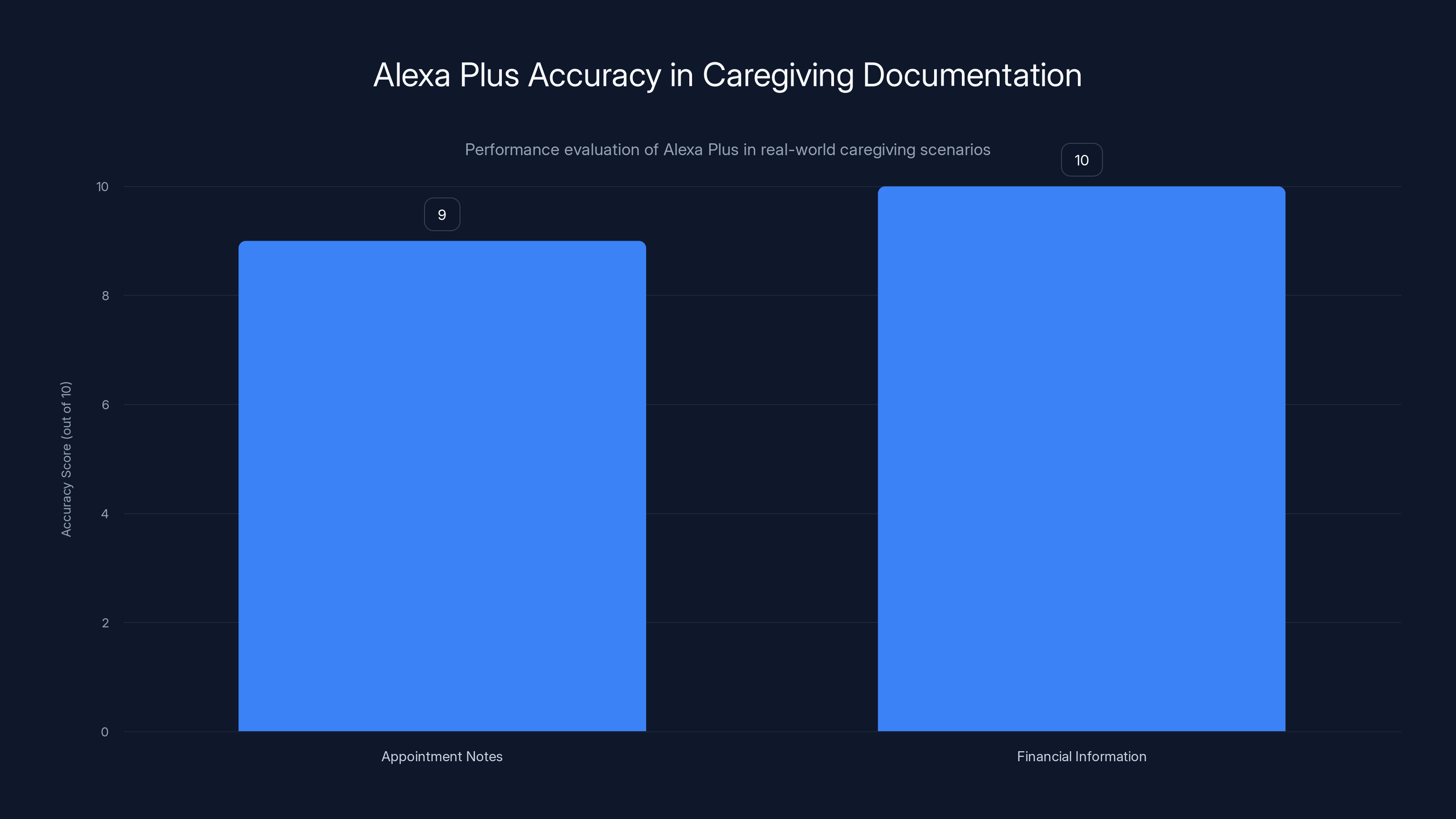 Alexa Plus Accuracy in Caregiving Documentation
