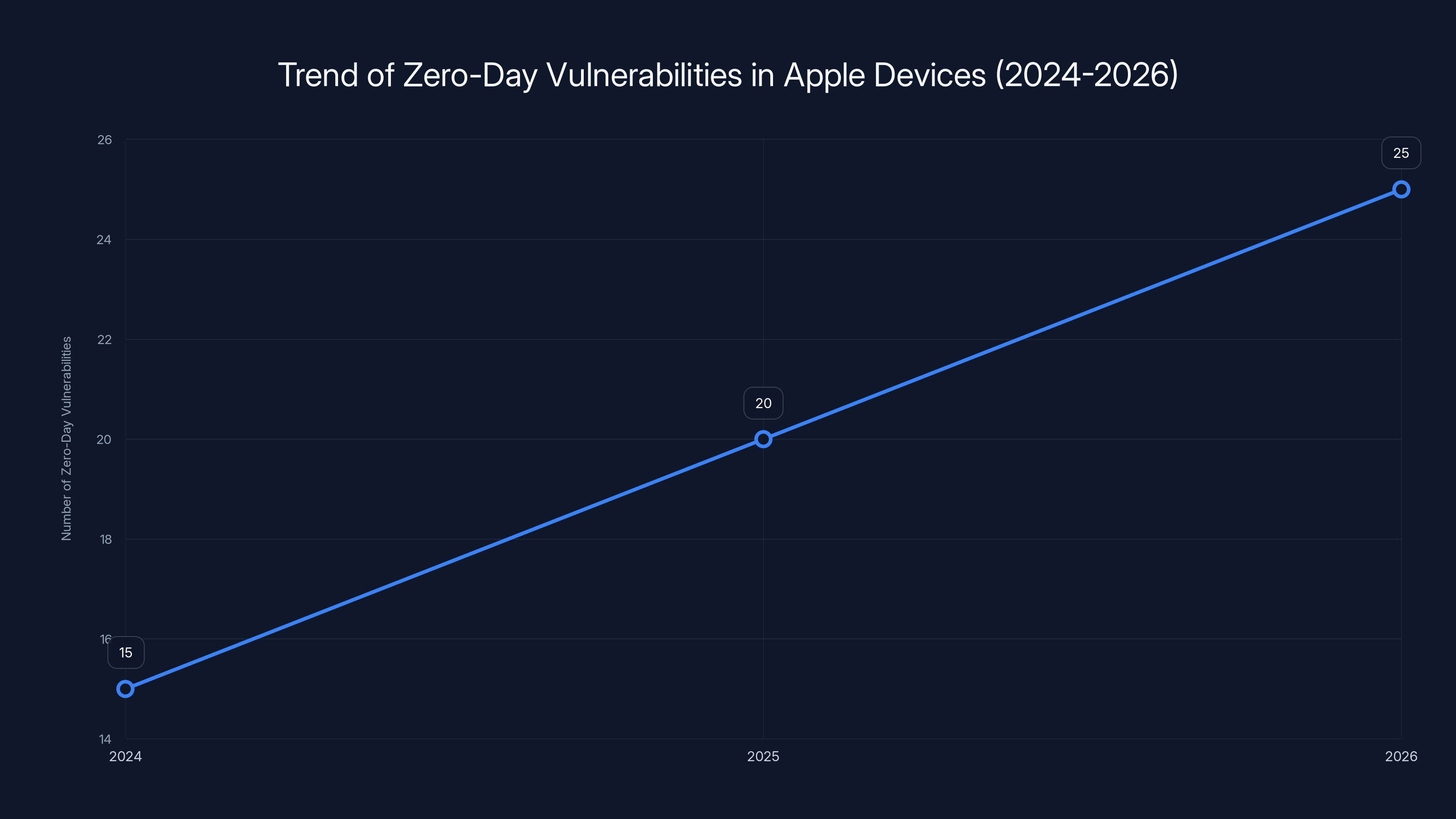 Trend of Zero-Day Vulnerabilities in Apple Devices (2024-2026)