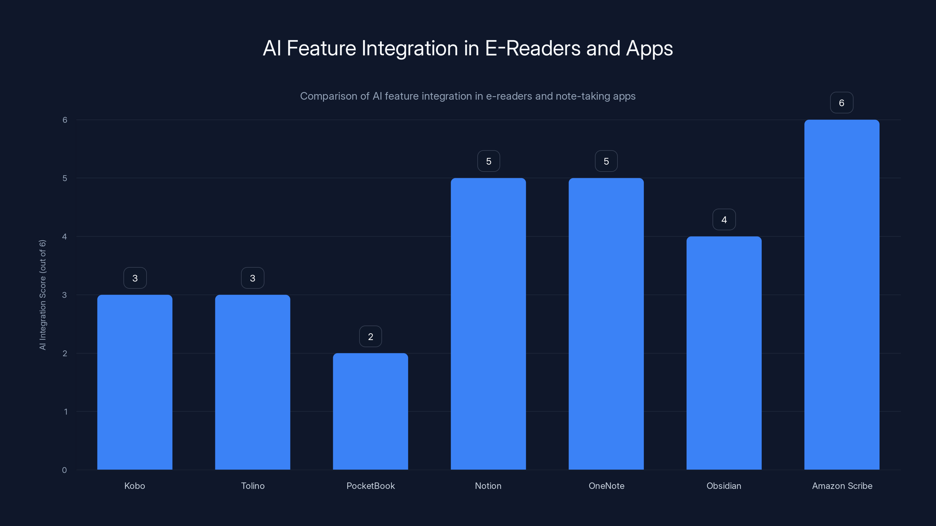AI Feature Integration in E-Readers and Apps