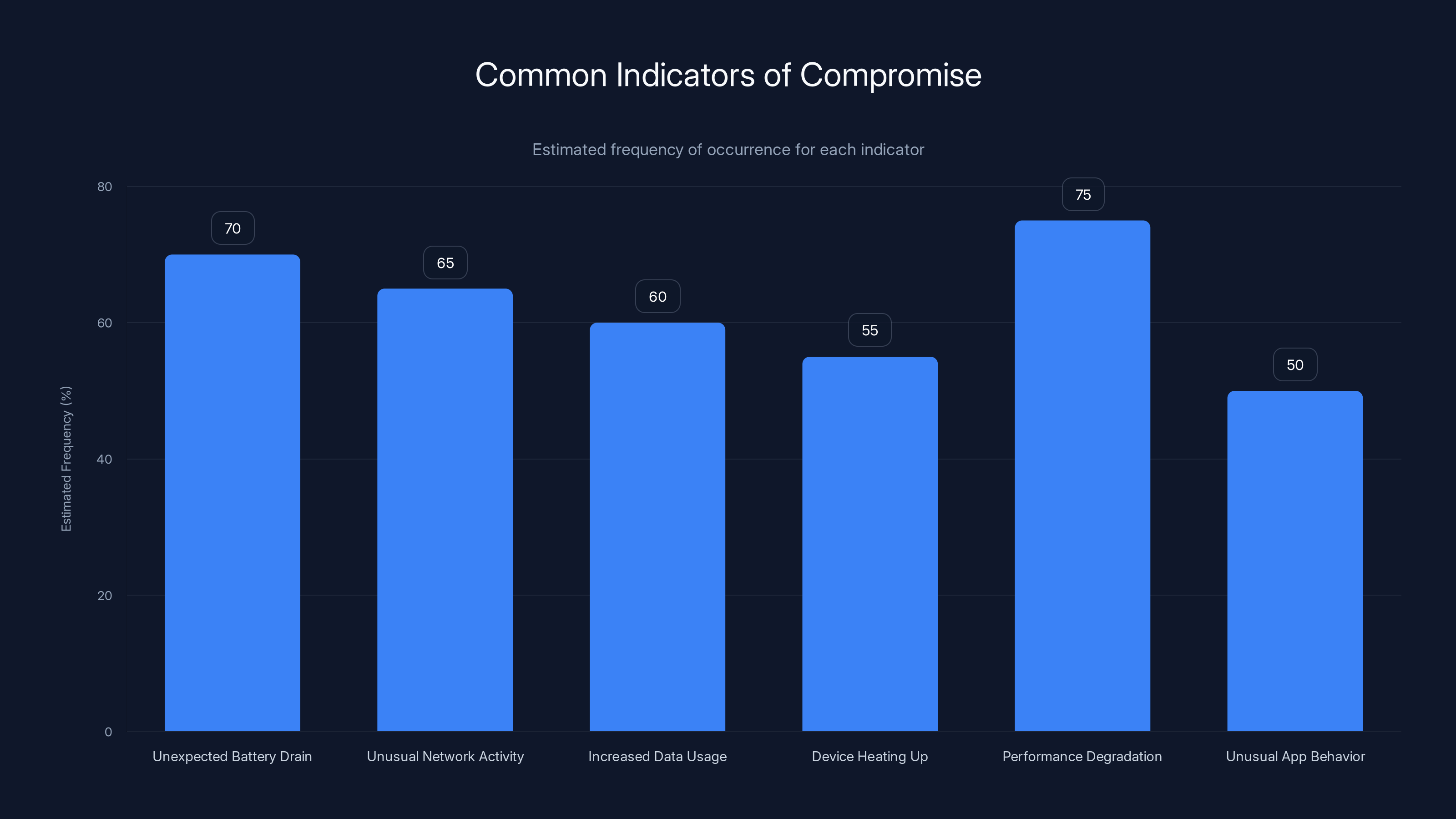 Common Indicators of Compromise