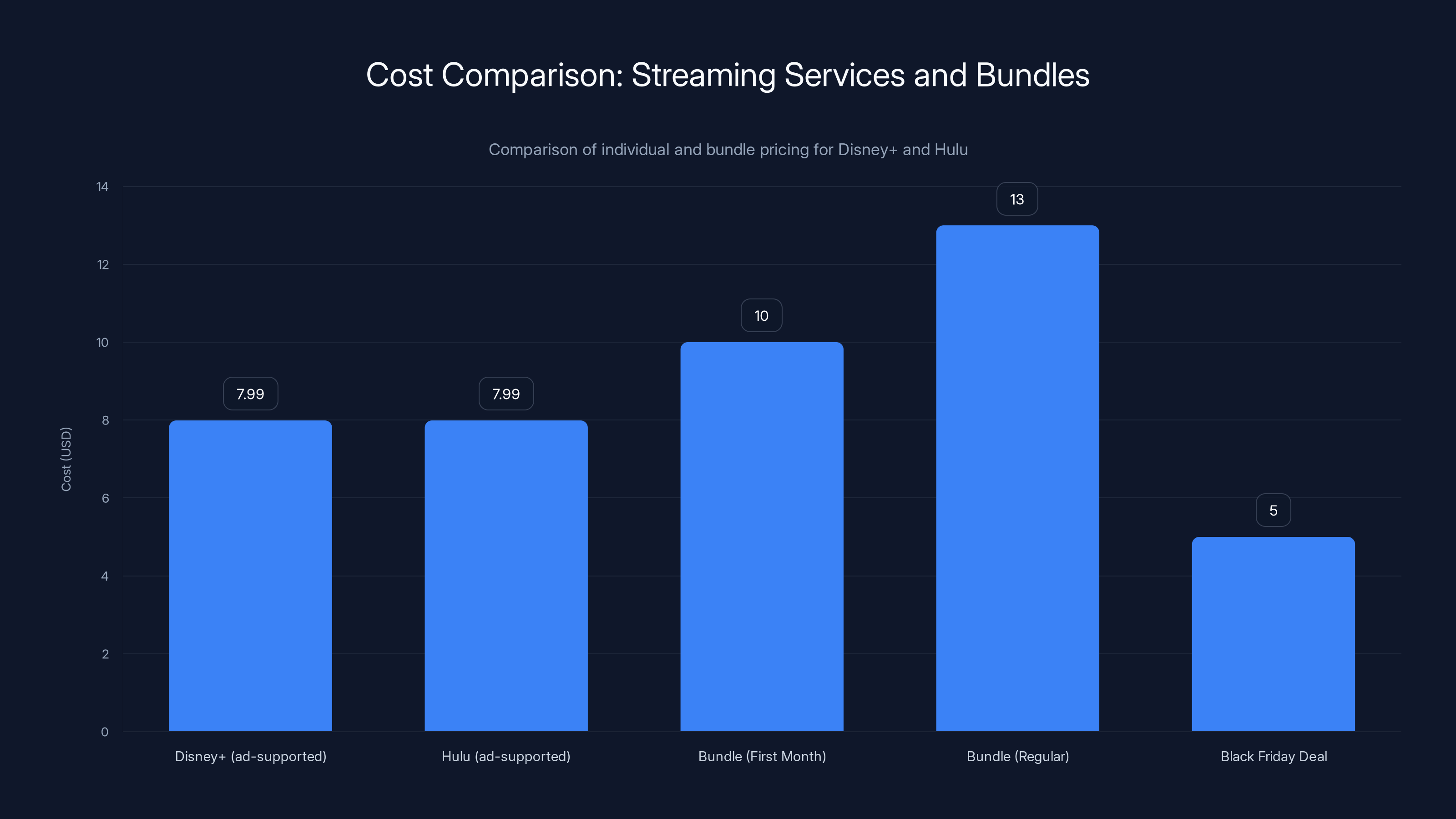 Cost Comparison: Streaming Services and Bundles