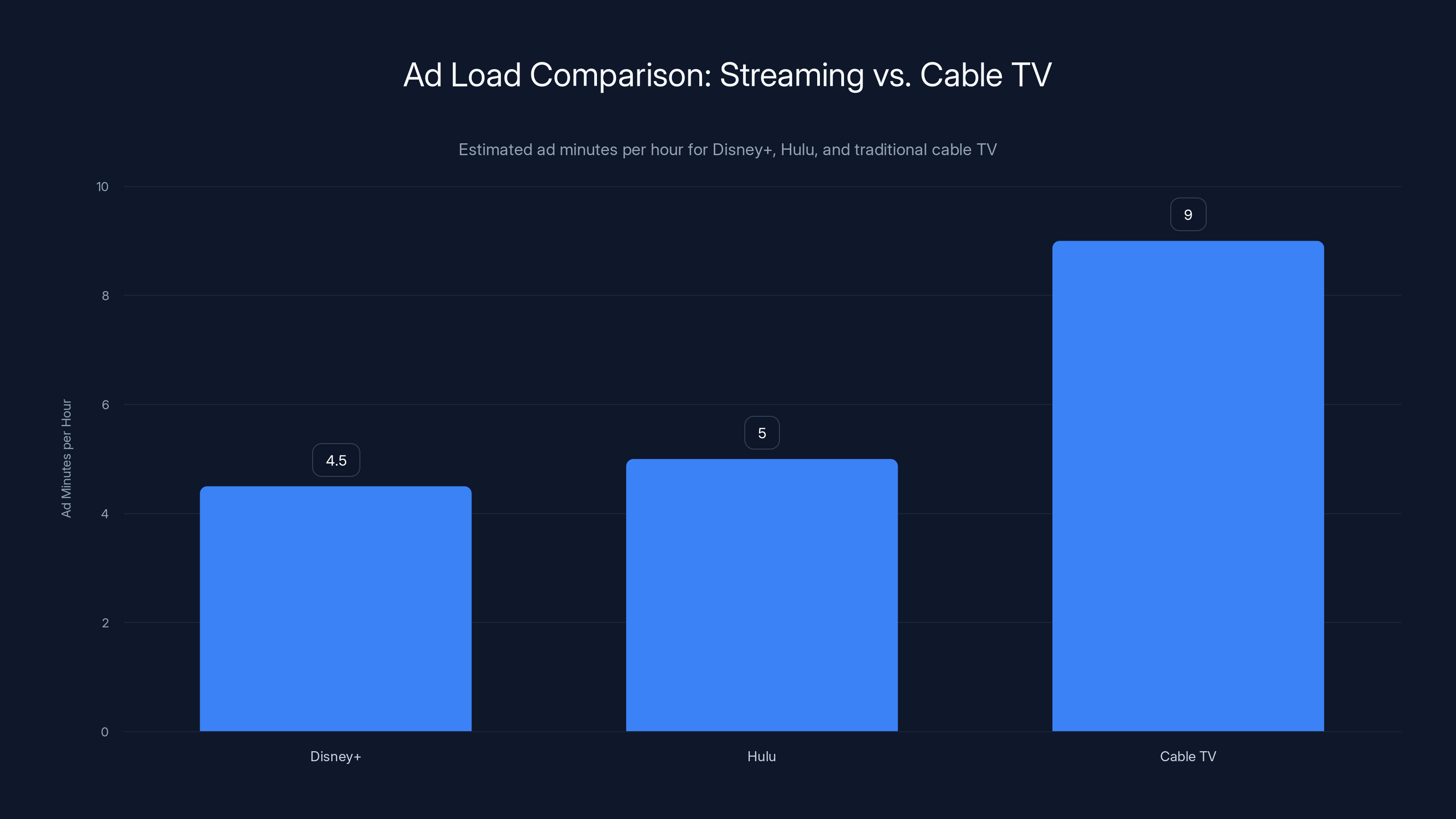 Ad Load Comparison: Streaming vs. Cable TV