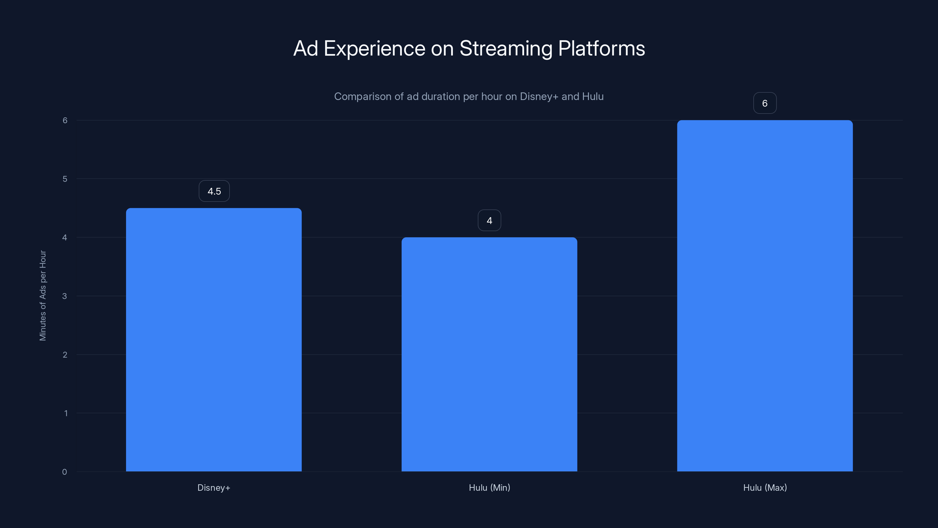 Ad Experience on Streaming Platforms