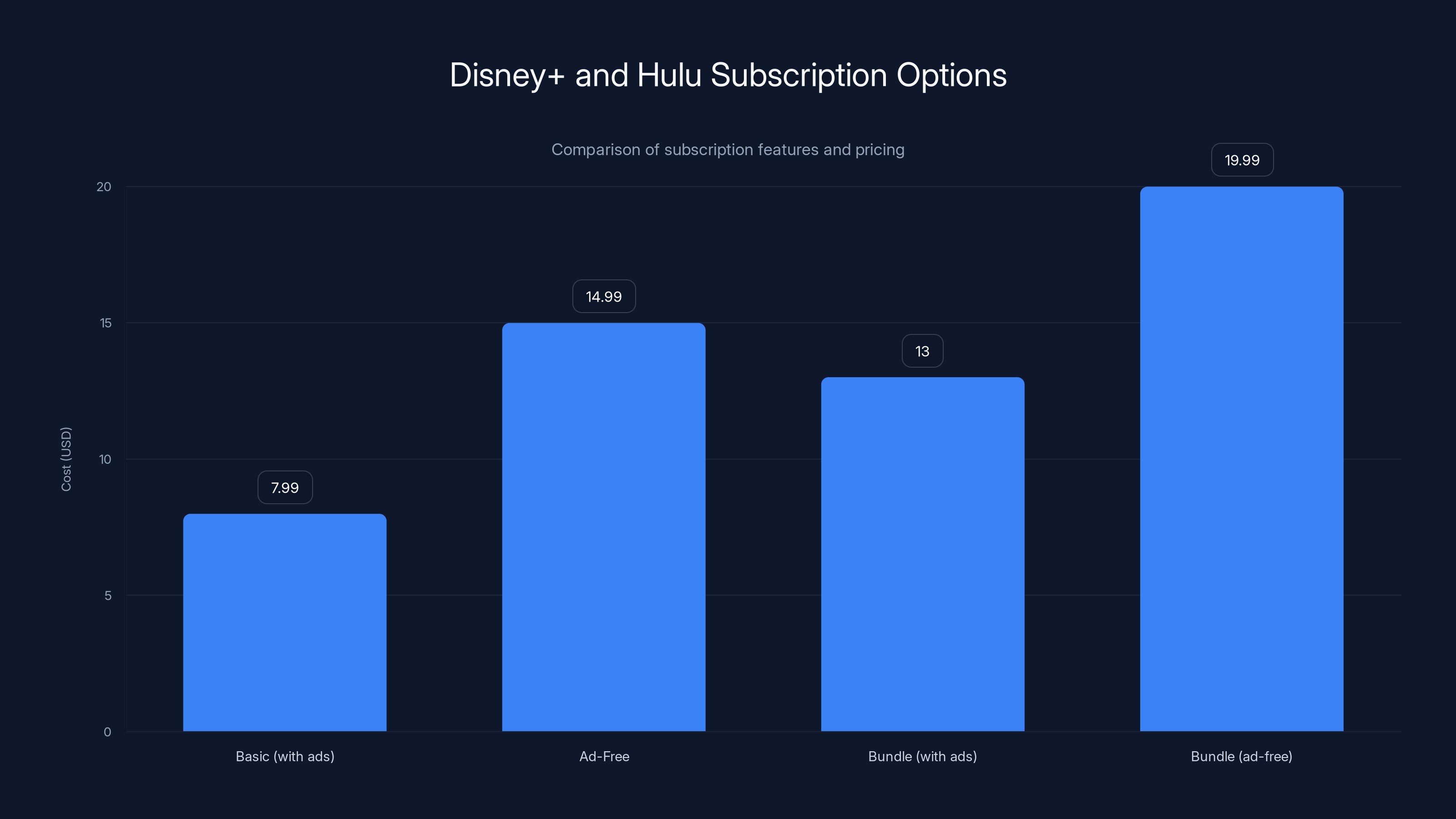 Disney+ and Hulu Subscription Options