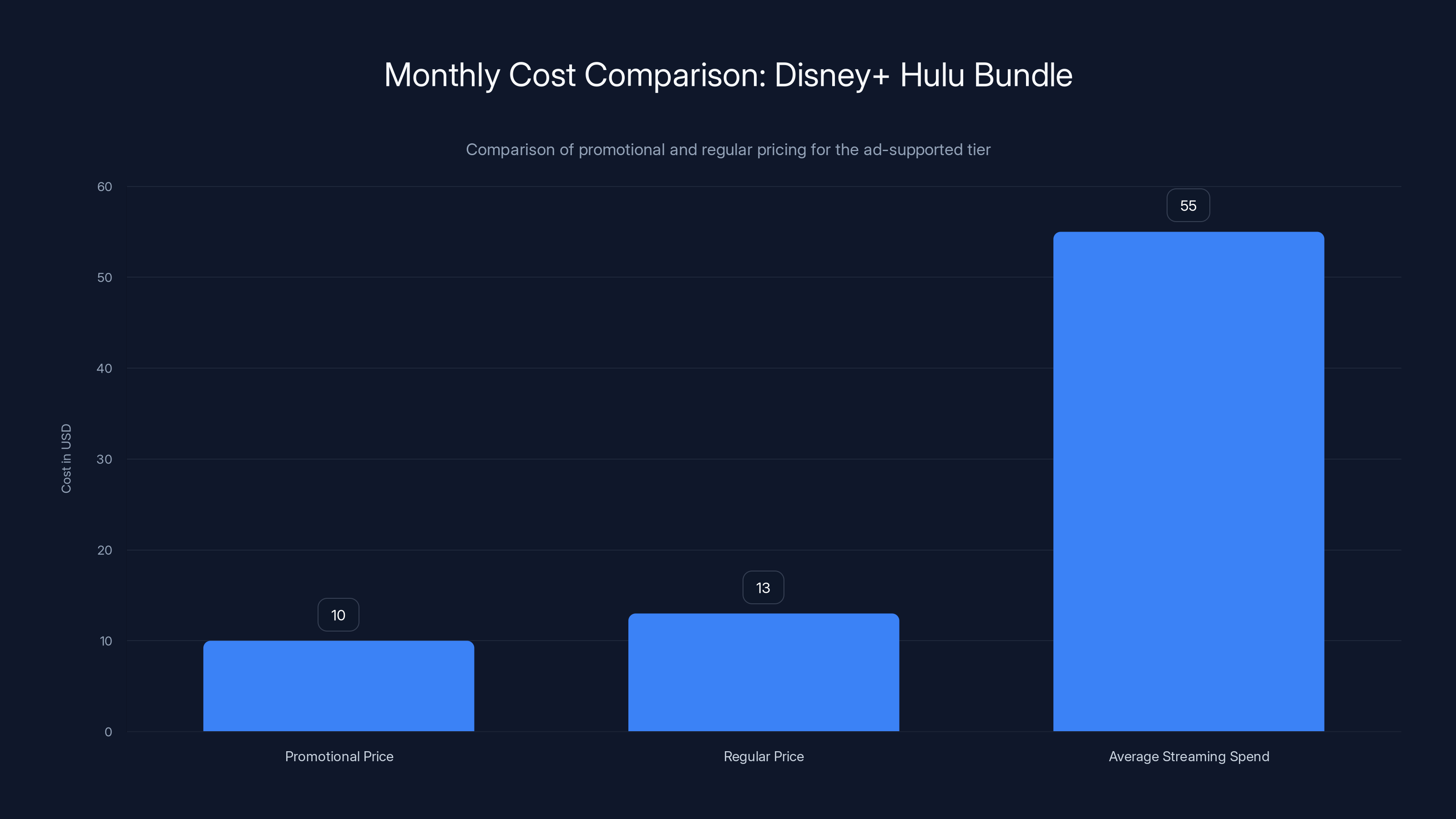 Monthly Cost Comparison: Disney+ Hulu Bundle