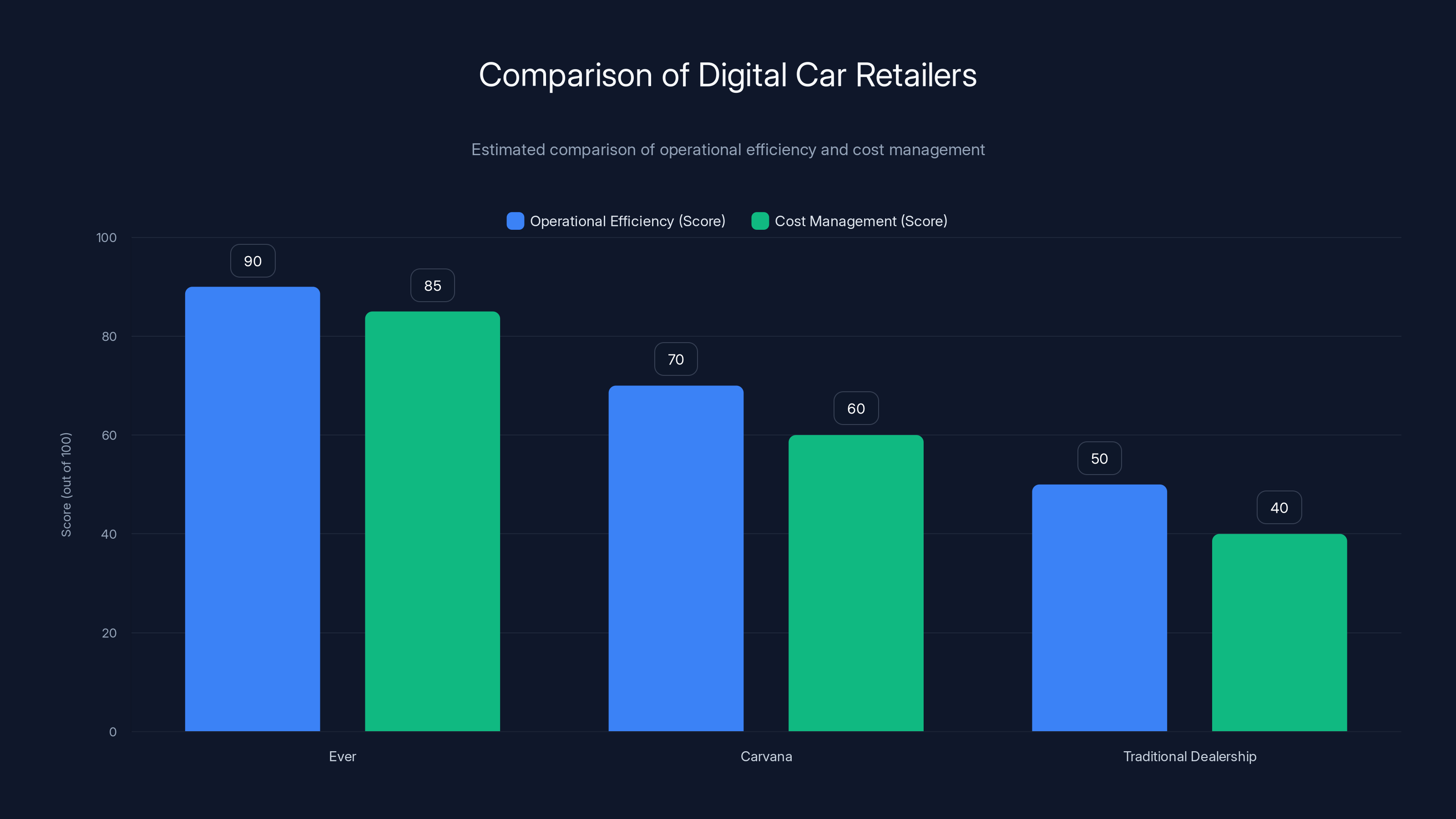 Comparison of Digital Car Retailers