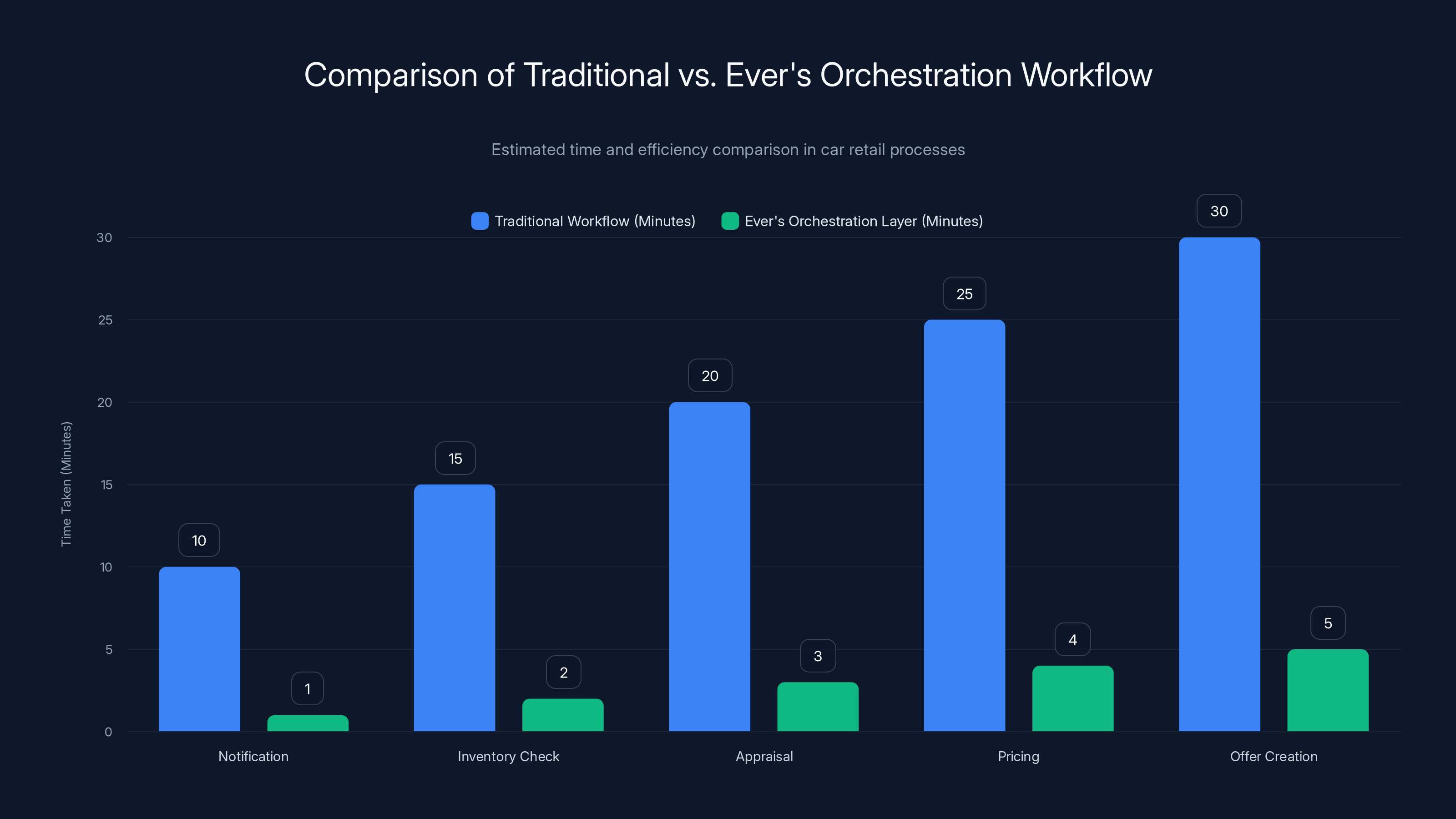 Comparison of Traditional vs. Ever's Orchestration Workflow