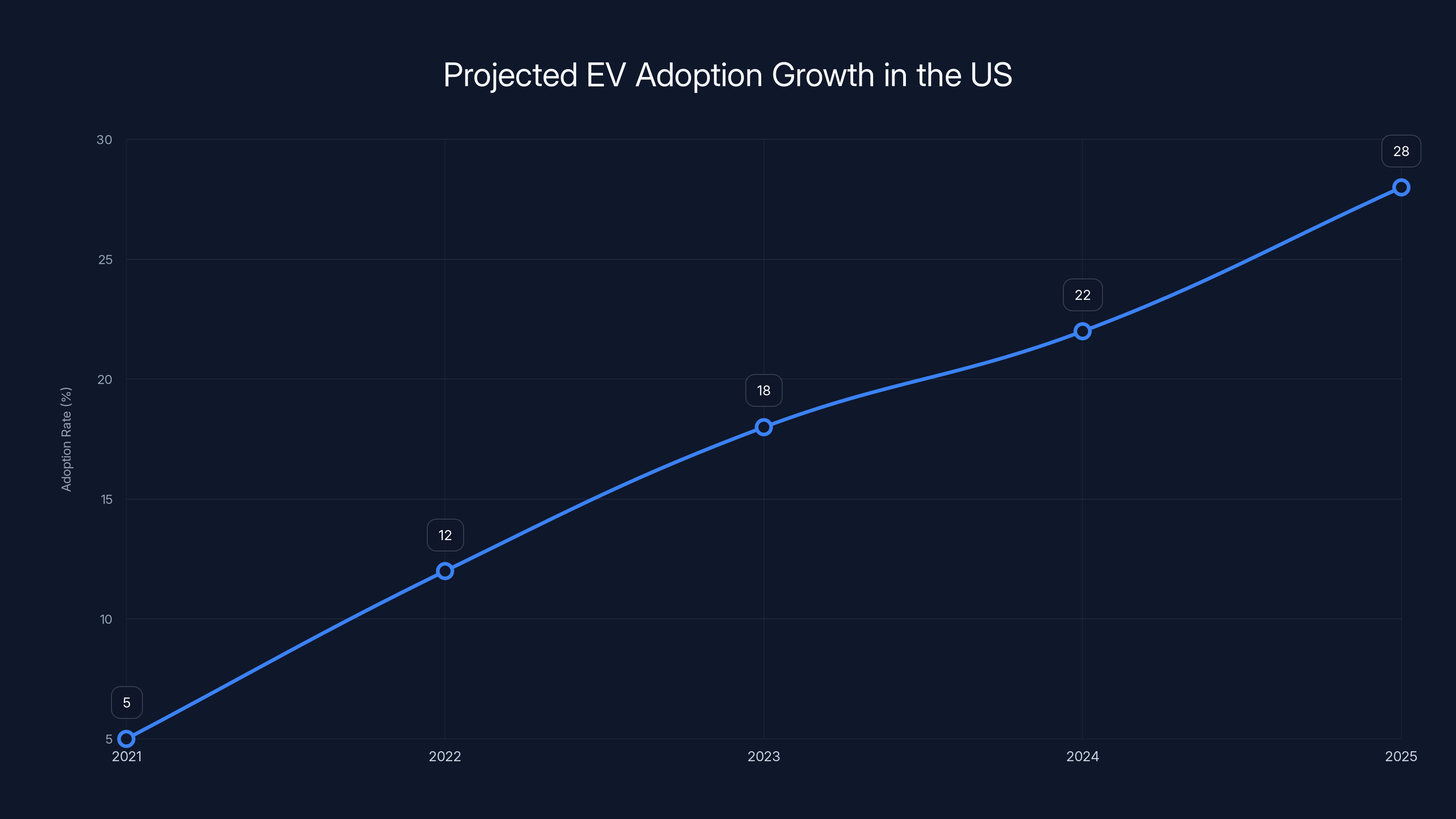 Projected EV Adoption Growth in the US