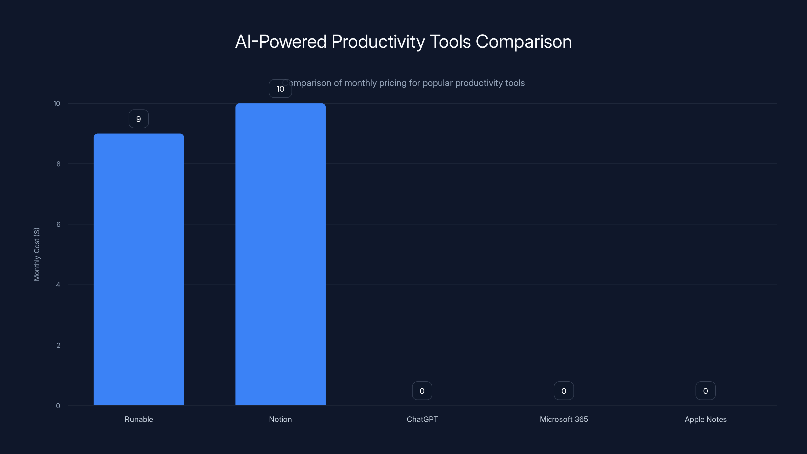 AI-Powered Productivity Tools Comparison