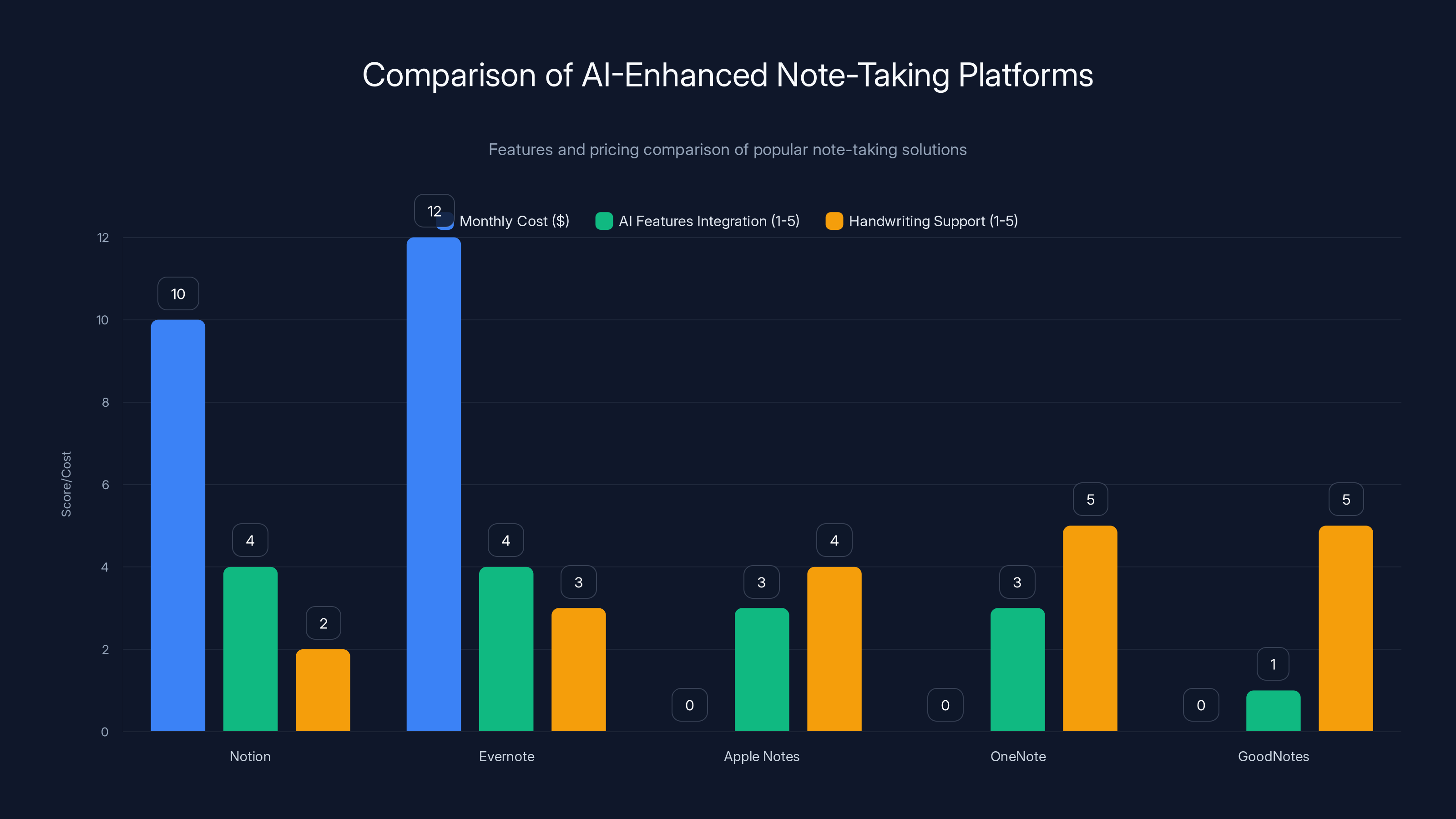 Comparison of AI-Enhanced Note-Taking Platforms