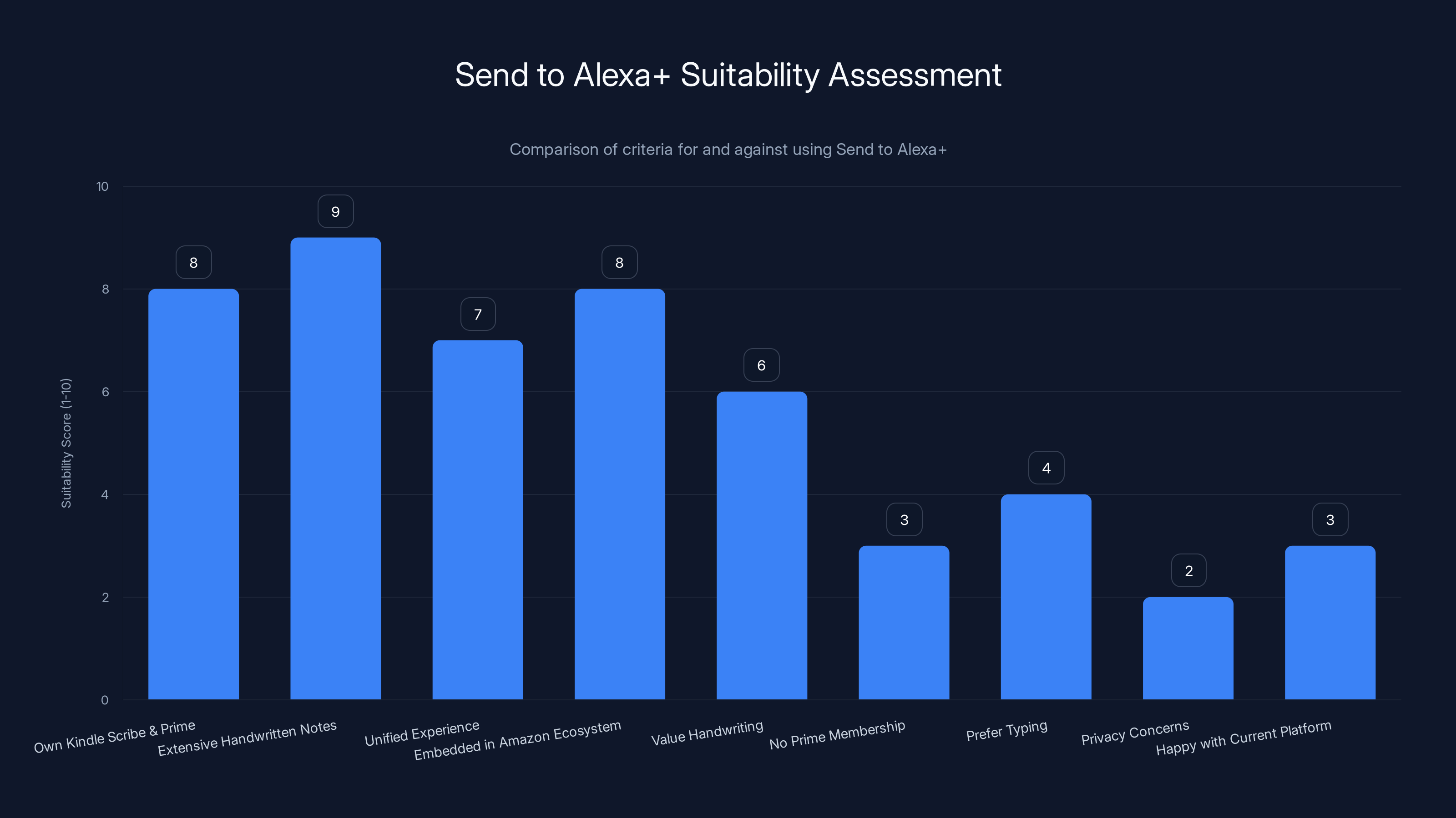 Send to Alexa+ Suitability Assessment