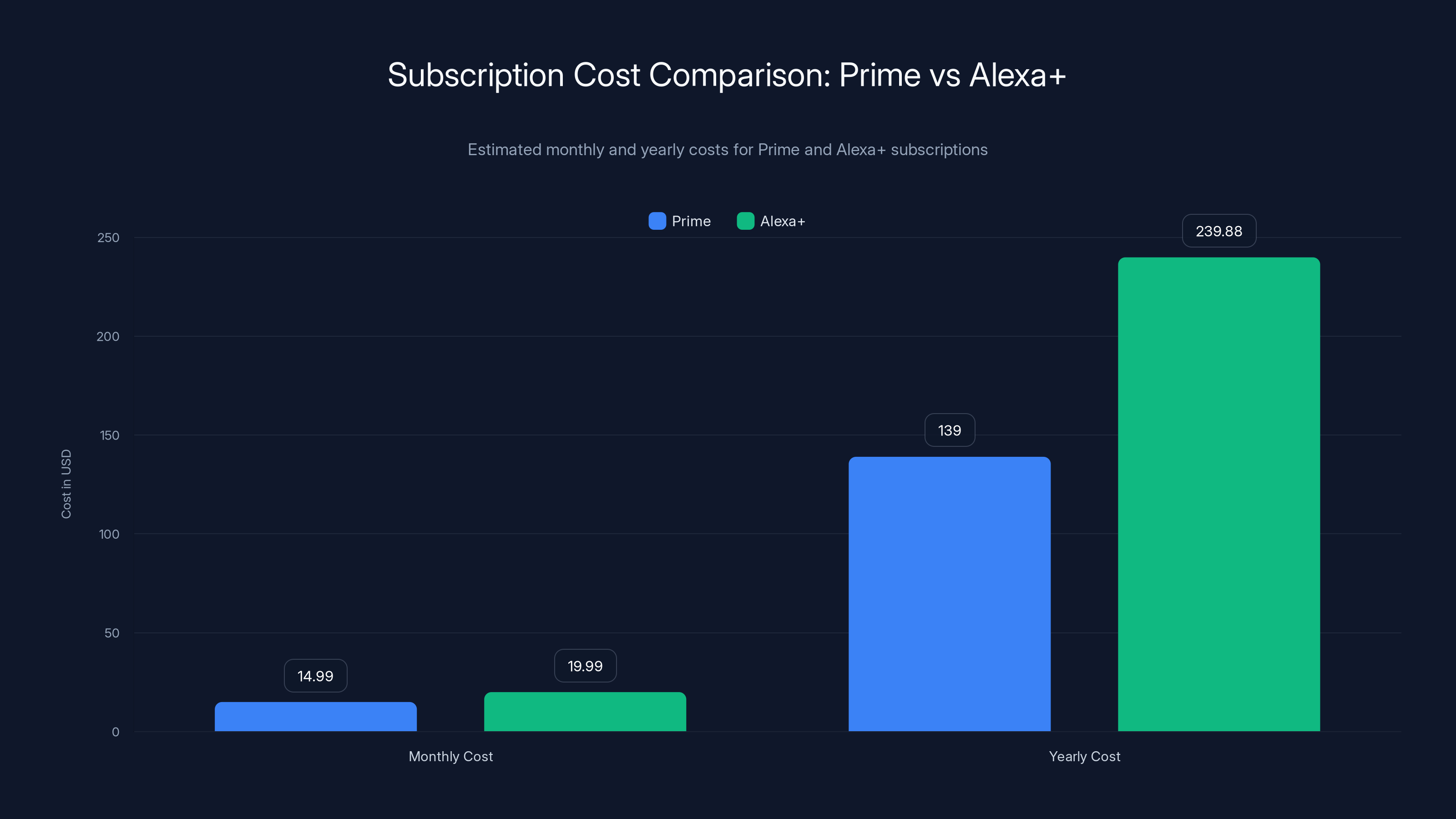 Subscription Cost Comparison: Prime vs Alexa+