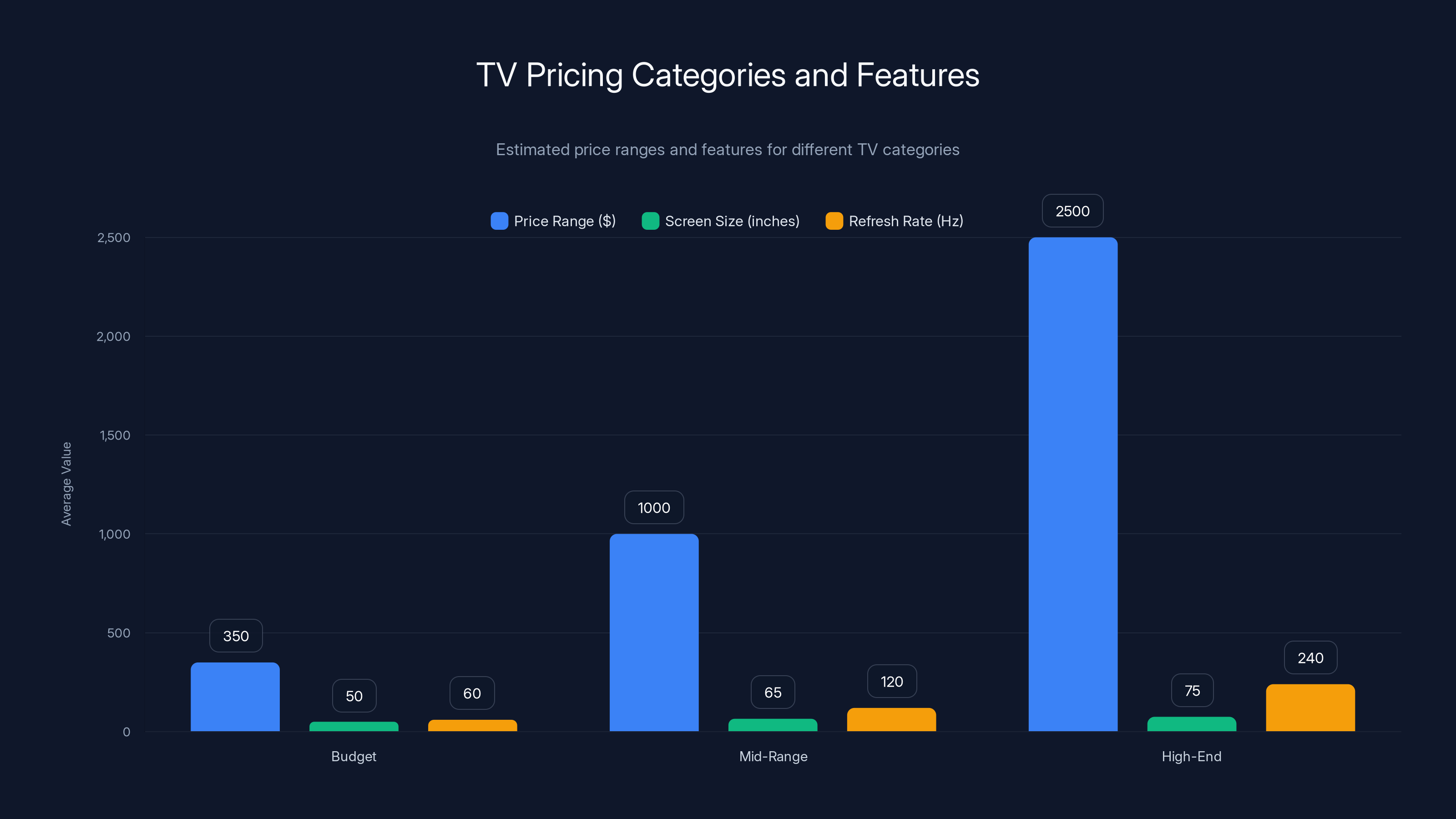 TV Pricing Categories and Features