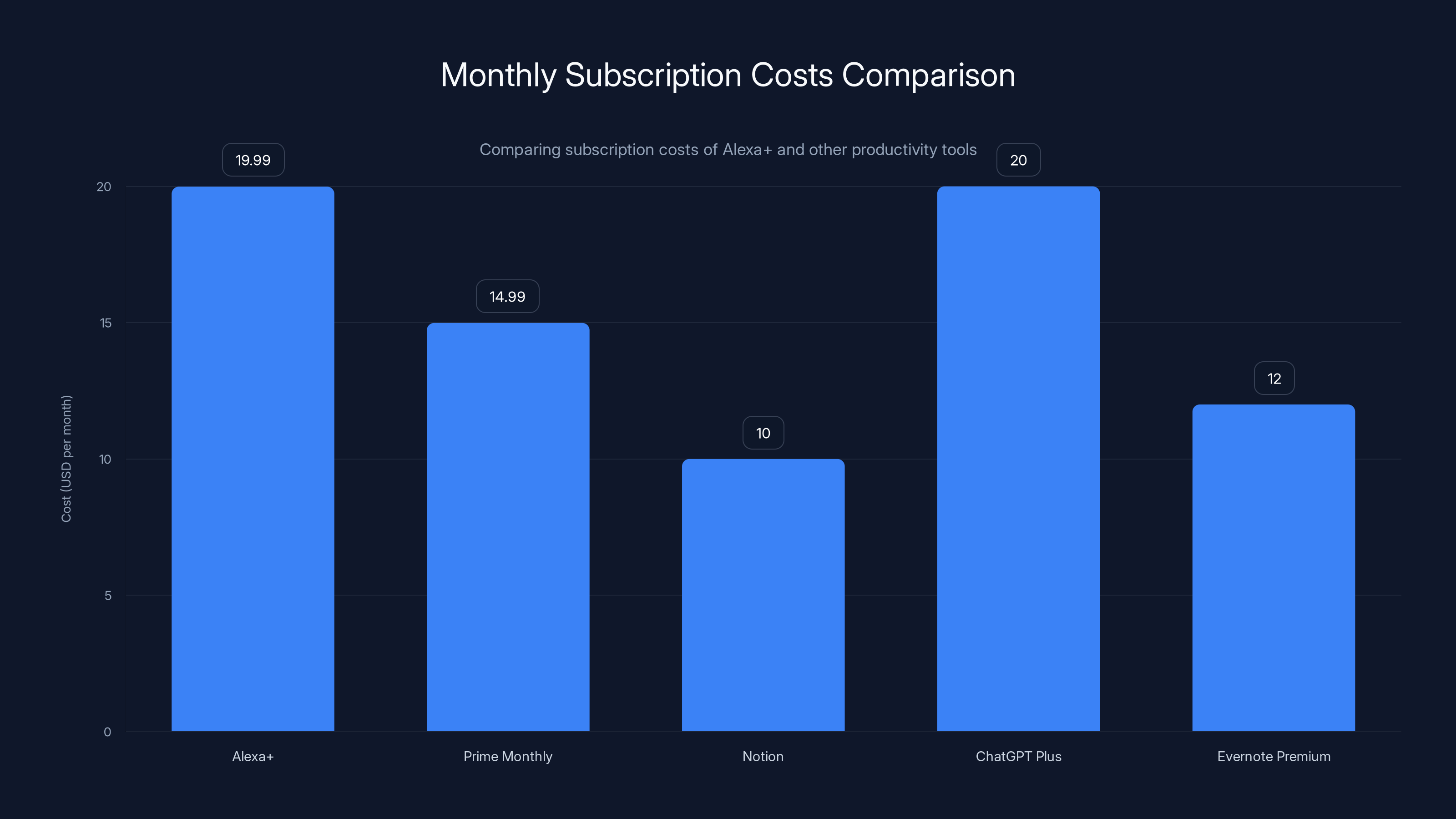Monthly Subscription Costs Comparison