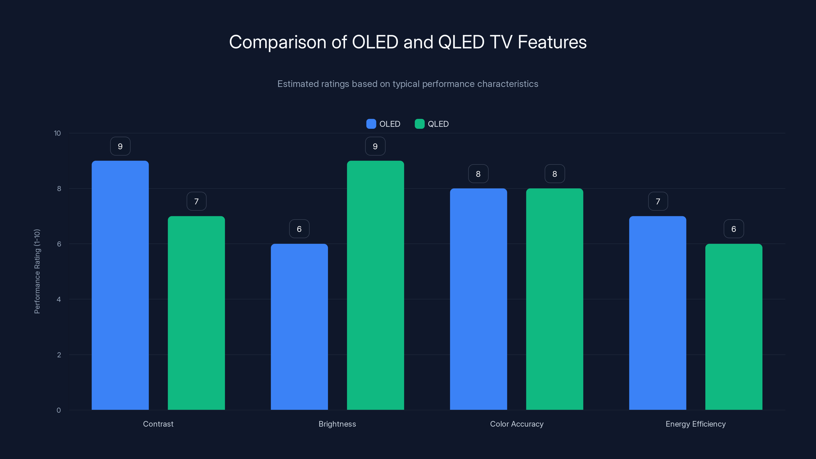 Comparison of OLED and QLED TV Features