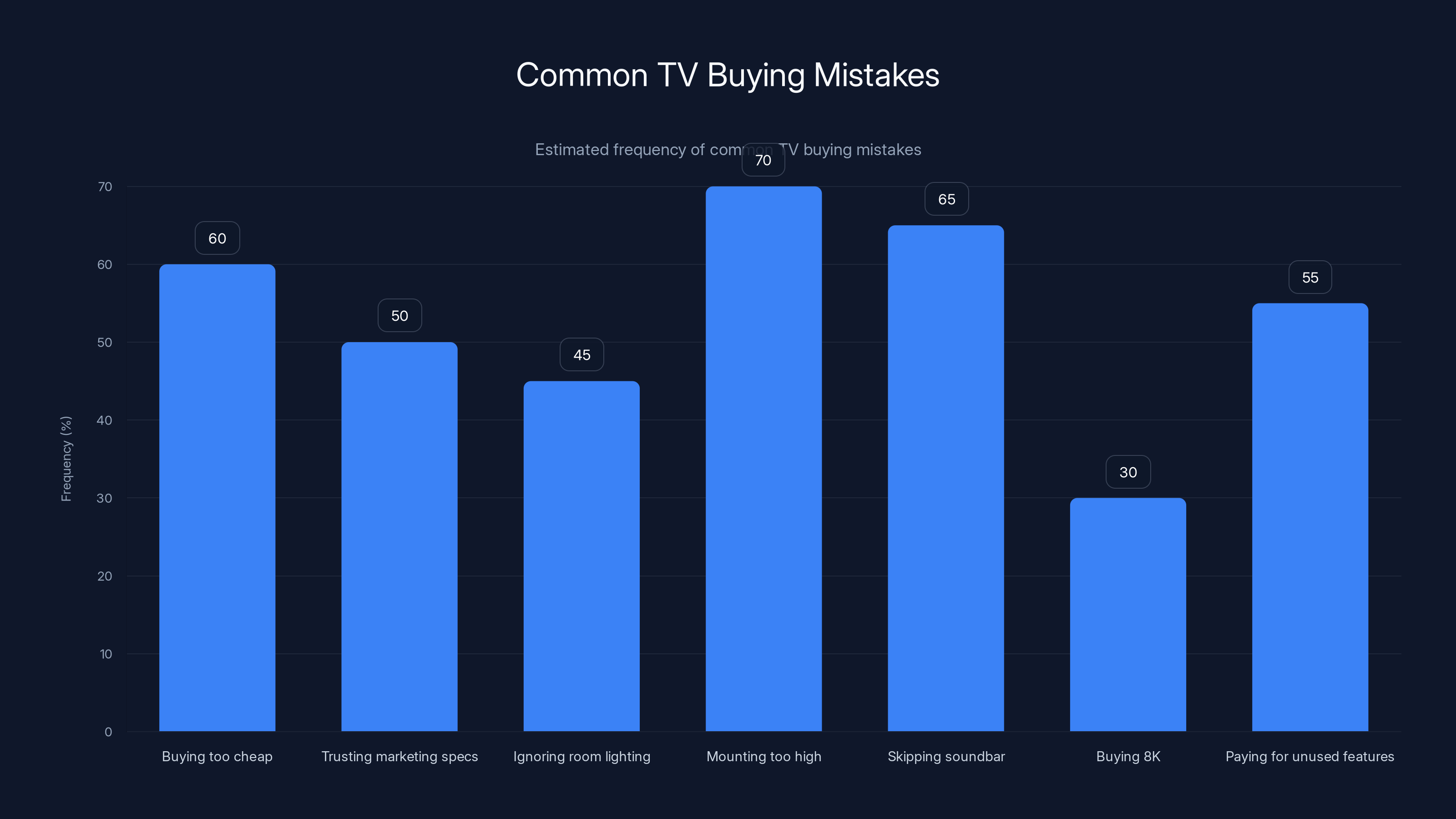 Common TV Buying Mistakes