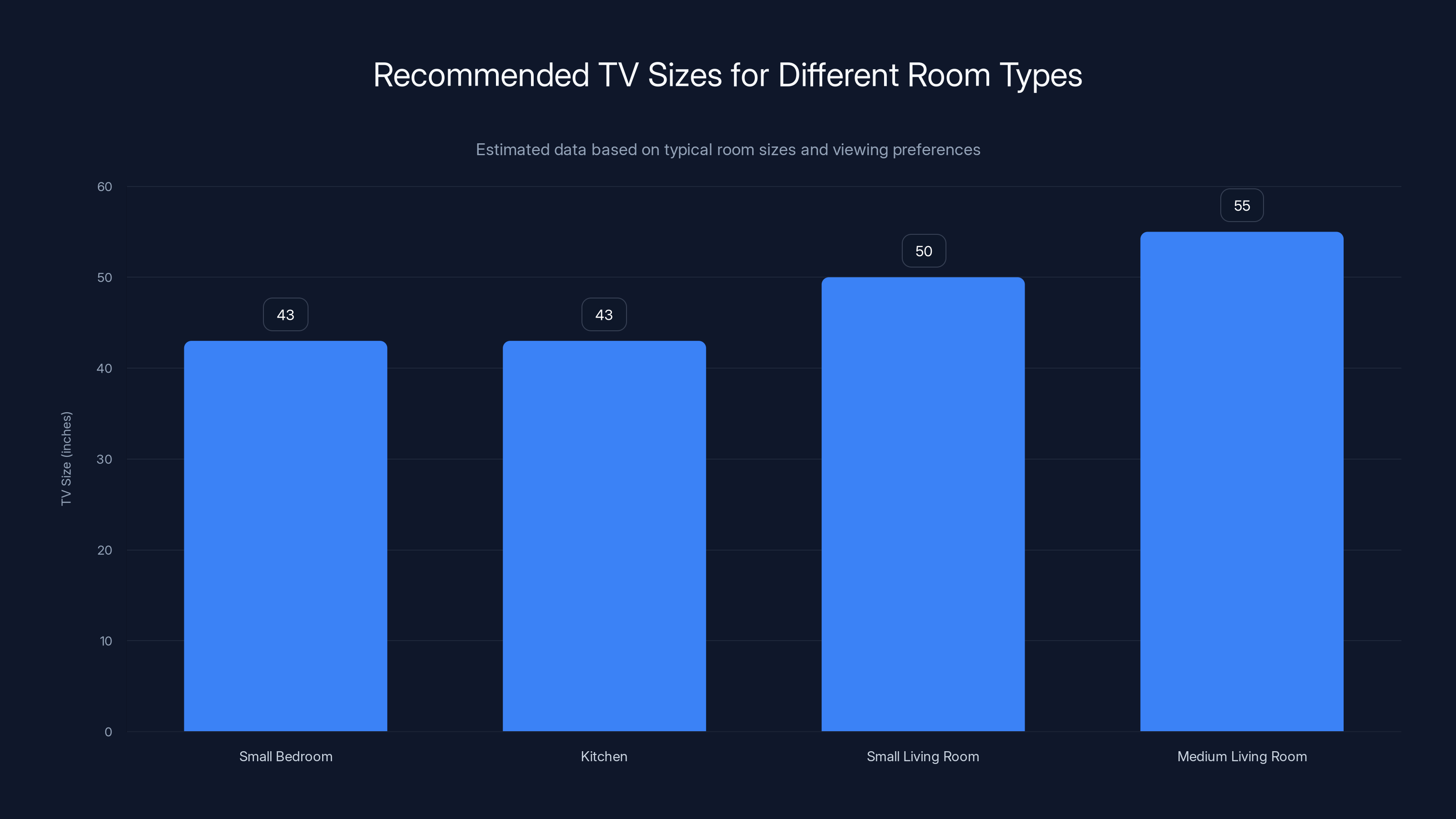 Recommended TV Sizes for Different Room Types