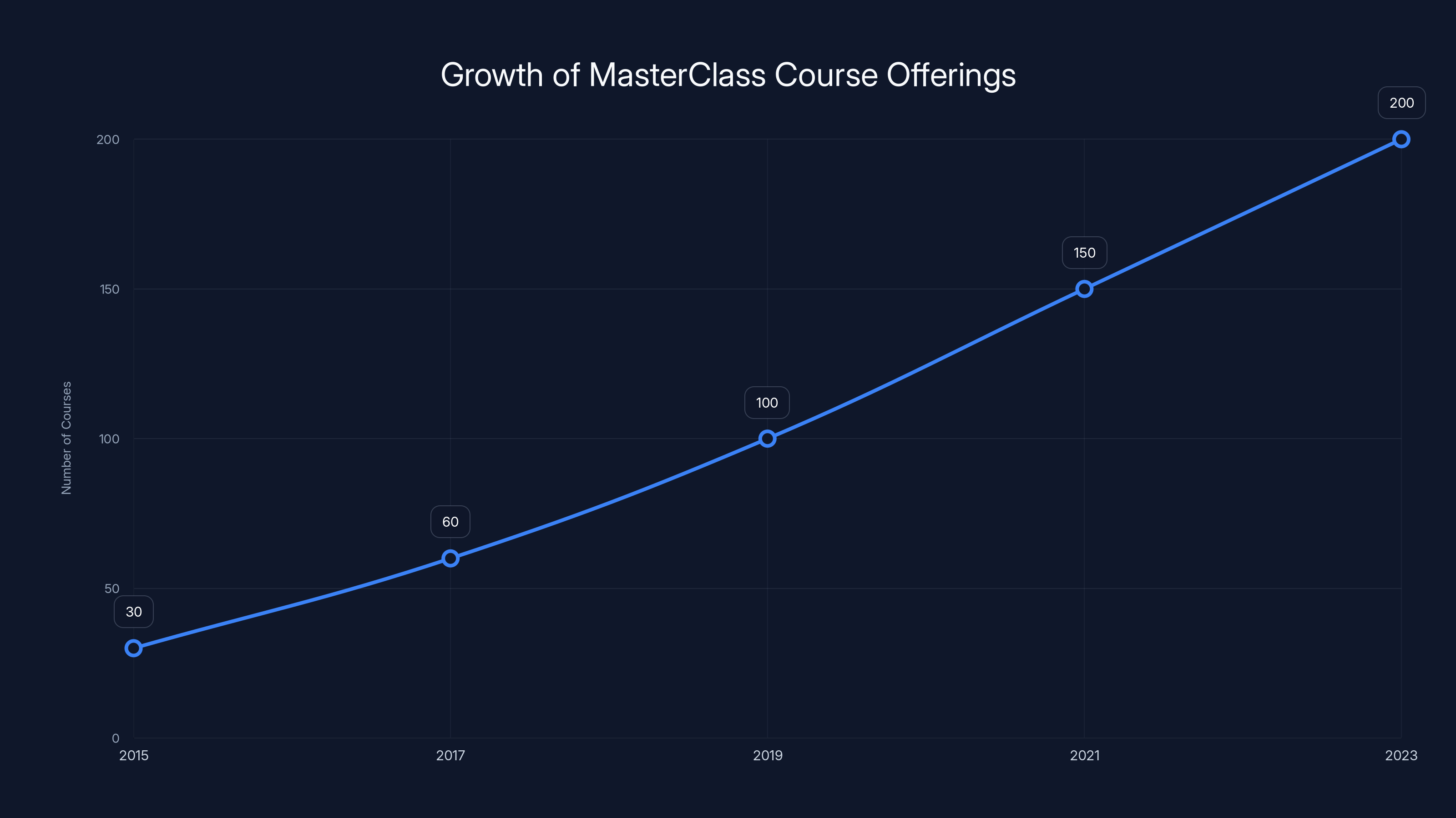 Growth of MasterClass Course Offerings