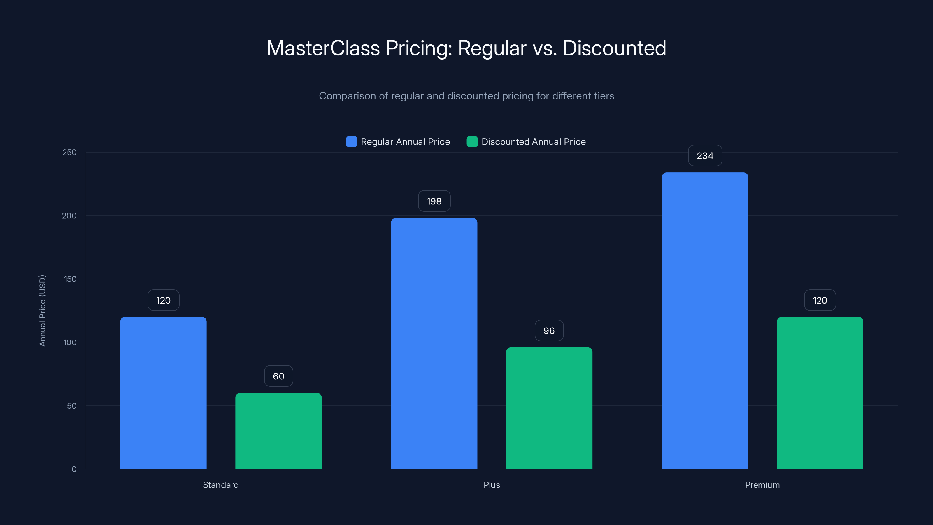 MasterClass Pricing: Regular vs. Discounted