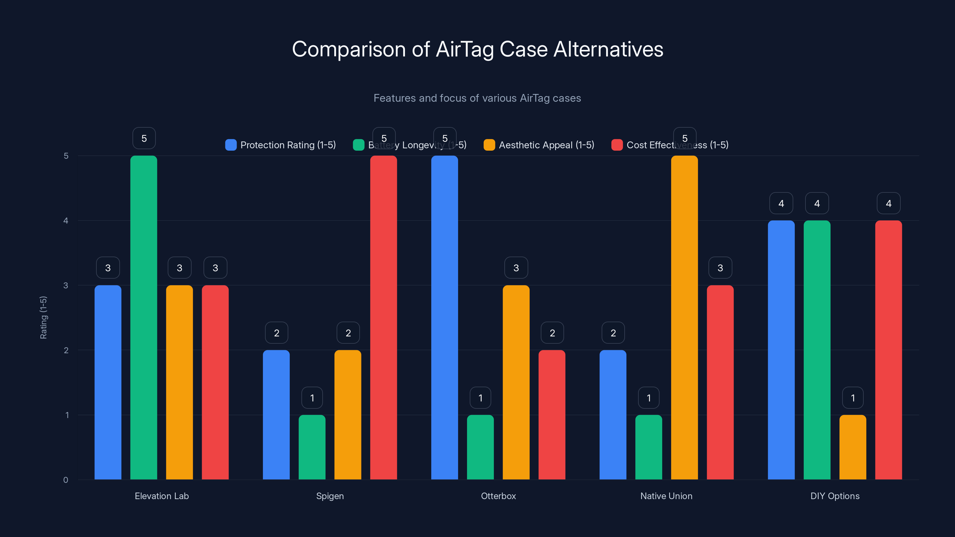 Comparison of AirTag Case Alternatives