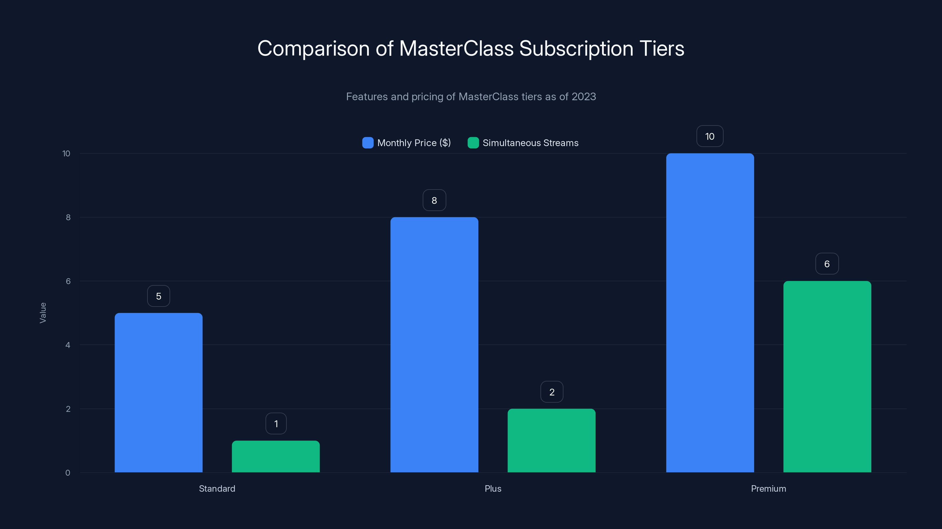 Comparison of MasterClass Subscription Tiers