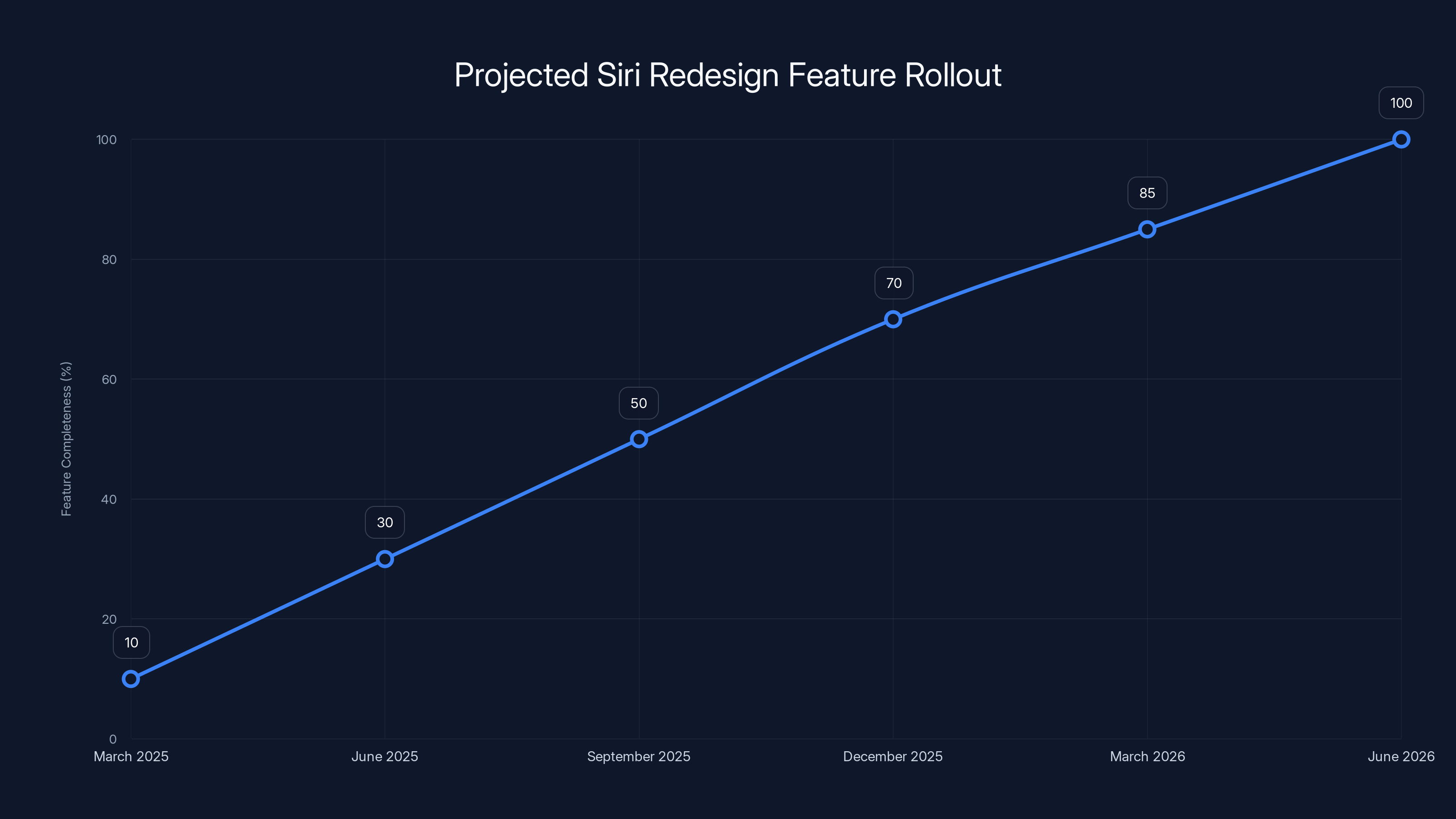 Projected Siri Redesign Feature Rollout