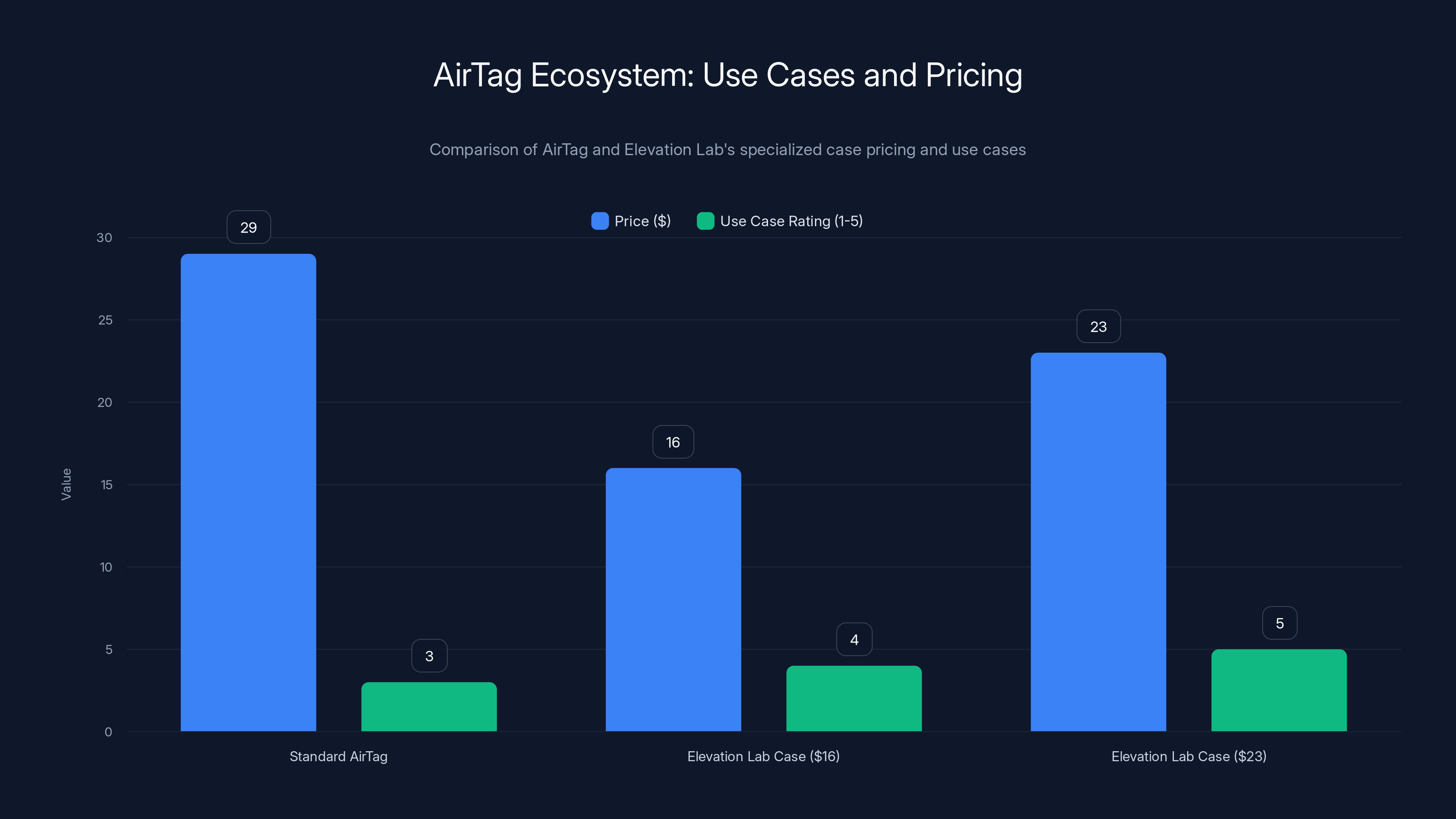 AirTag Ecosystem: Use Cases and Pricing