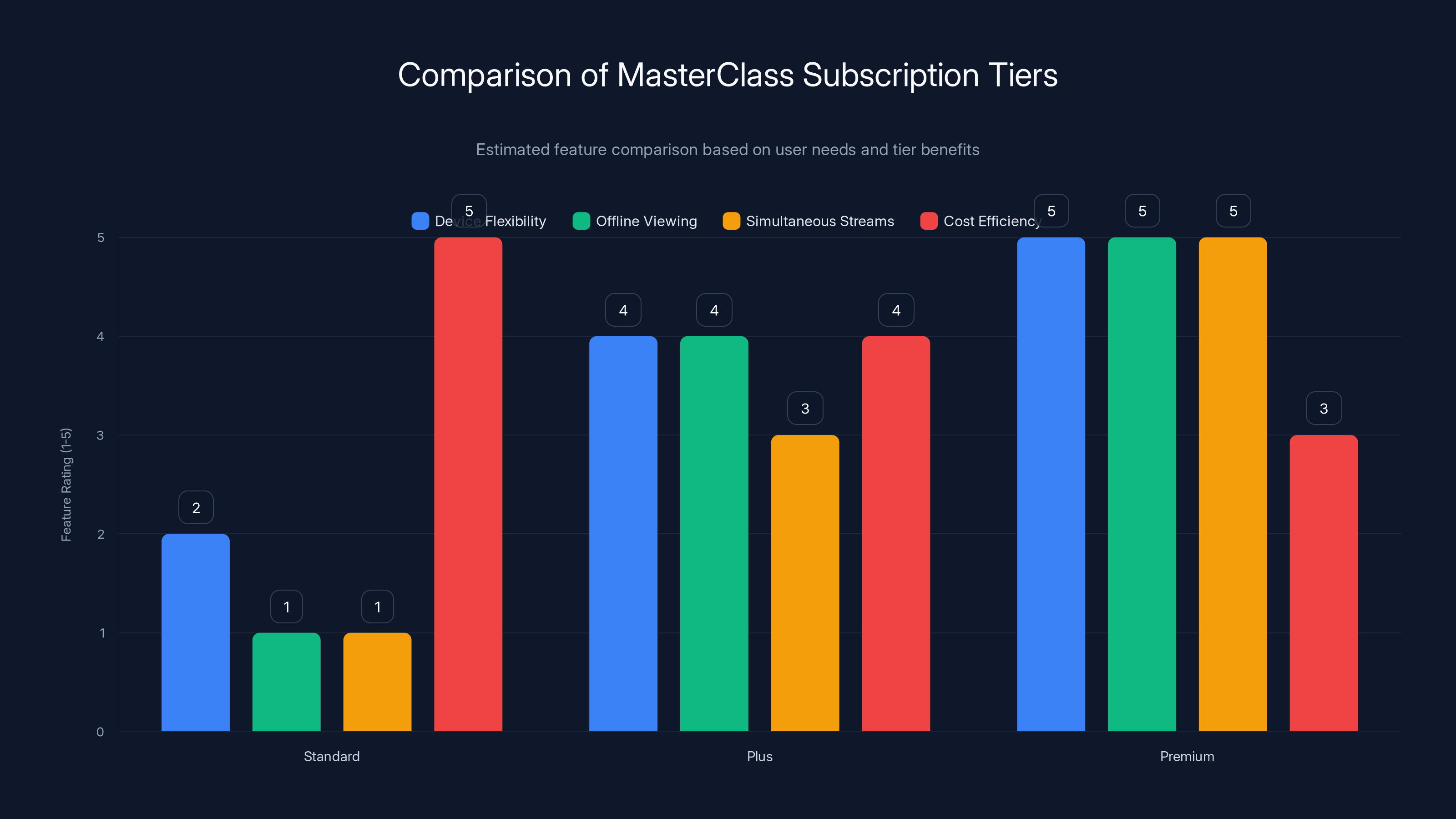 Comparison of MasterClass Subscription Tiers