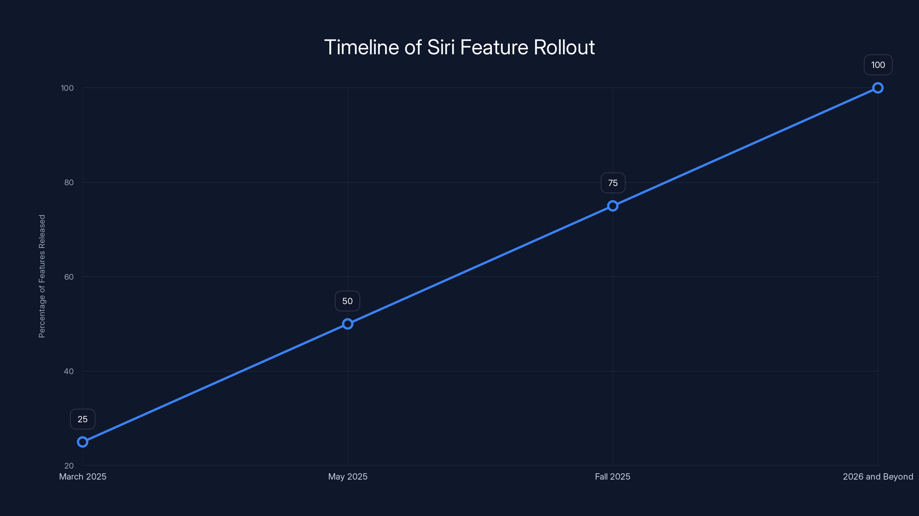 Timeline of Siri Feature Rollout