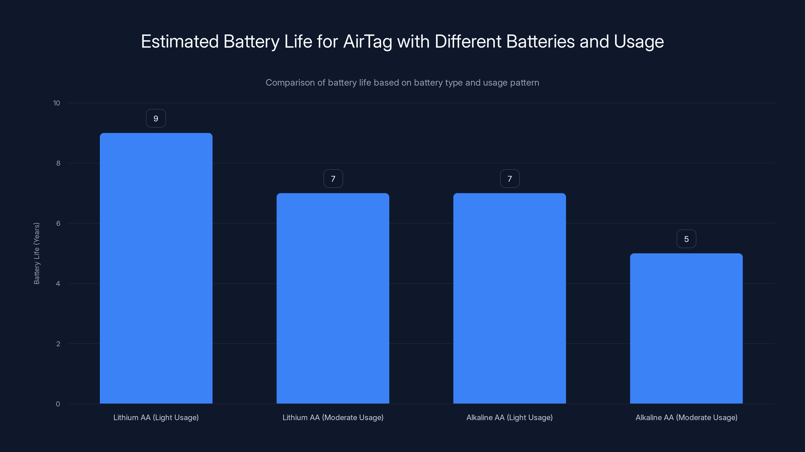 Estimated Battery Life for AirTag with Different Batteries and Usage