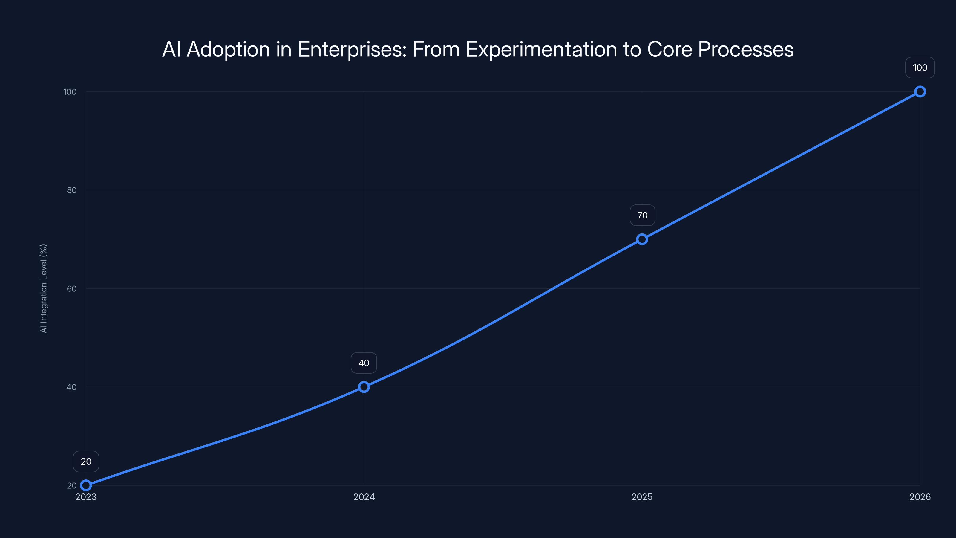 AI Adoption in Enterprises: From Experimentation to Core Processes