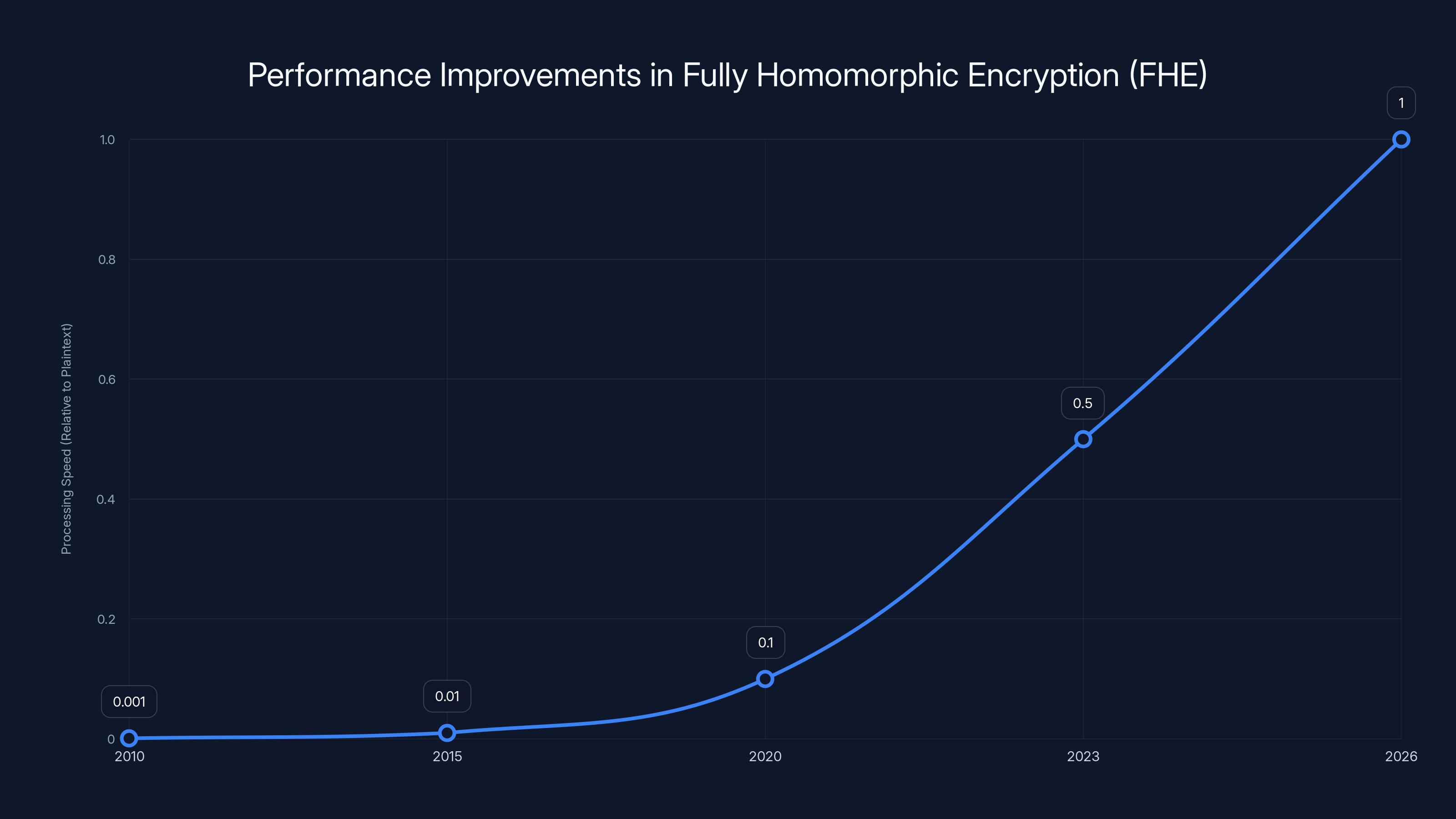 Performance Improvements in Fully Homomorphic Encryption (FHE)