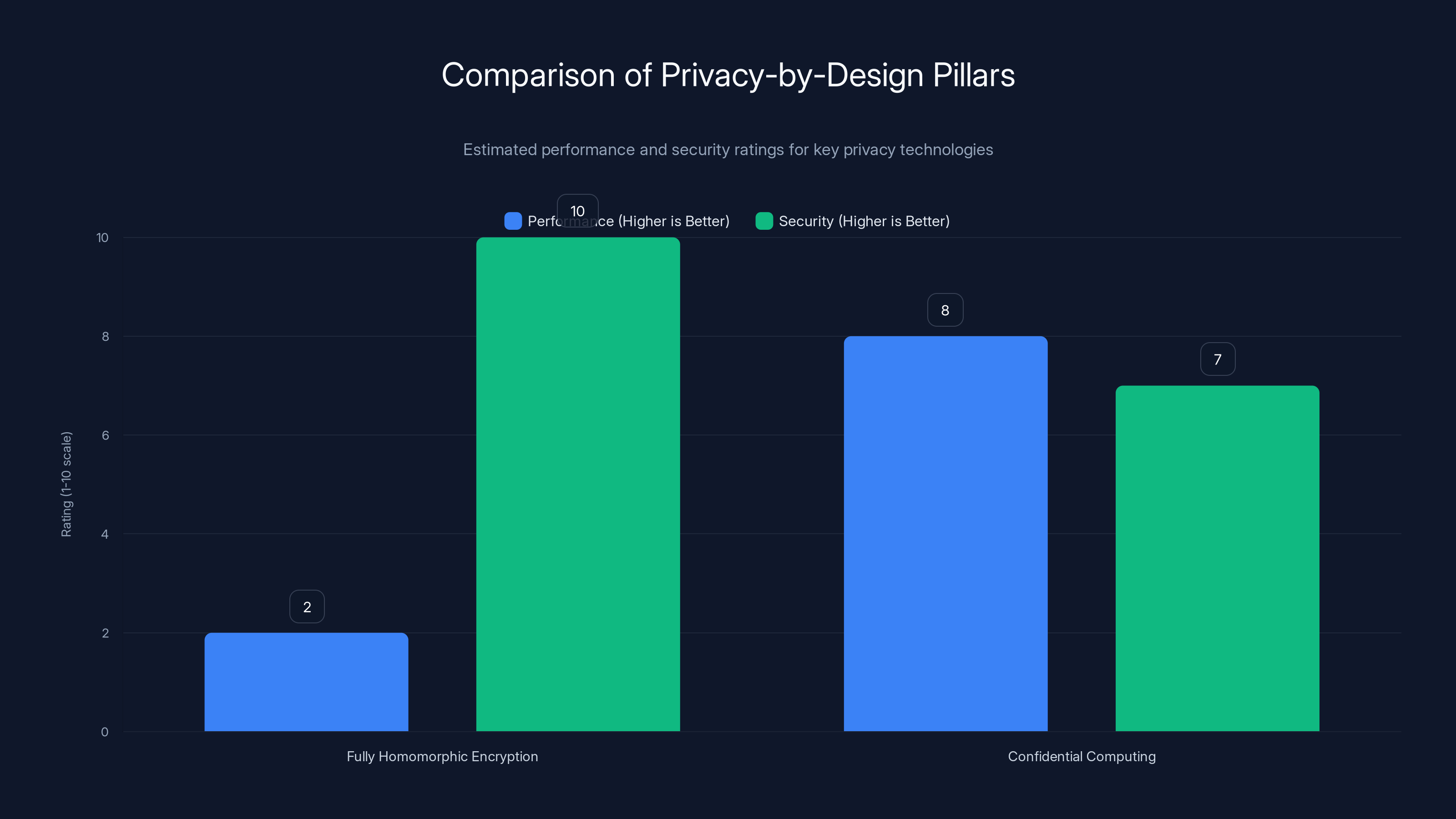 Comparison of Privacy-by-Design Pillars