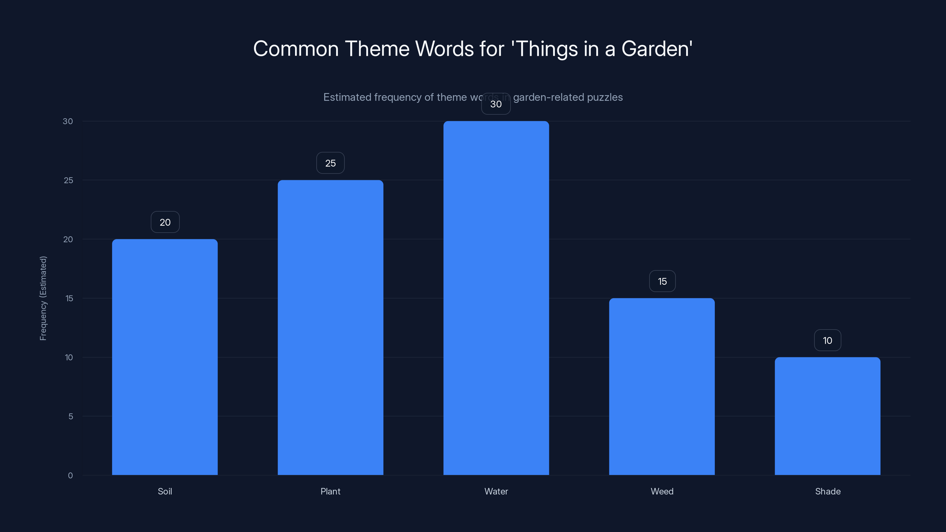 Common Theme Words for 'Things in a Garden'