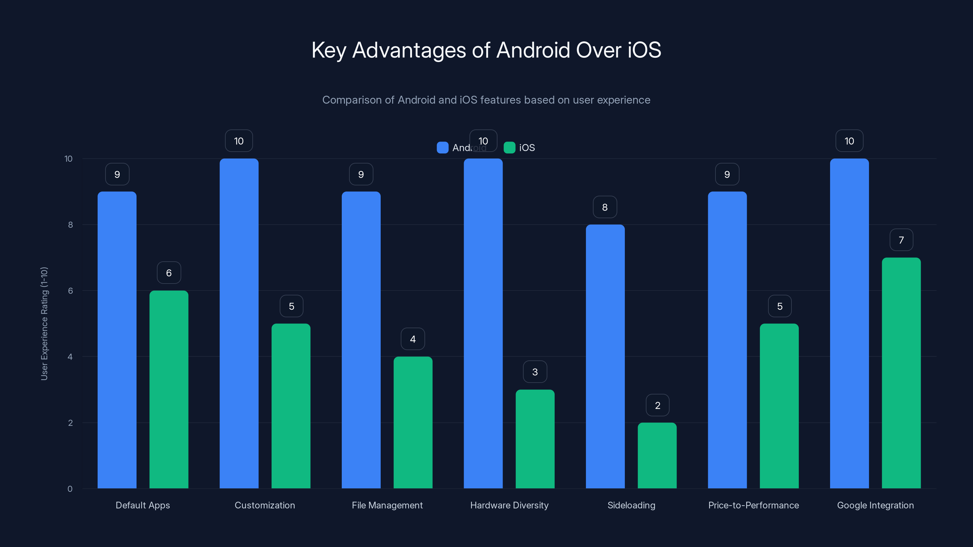 Key Advantages of Android Over iOS