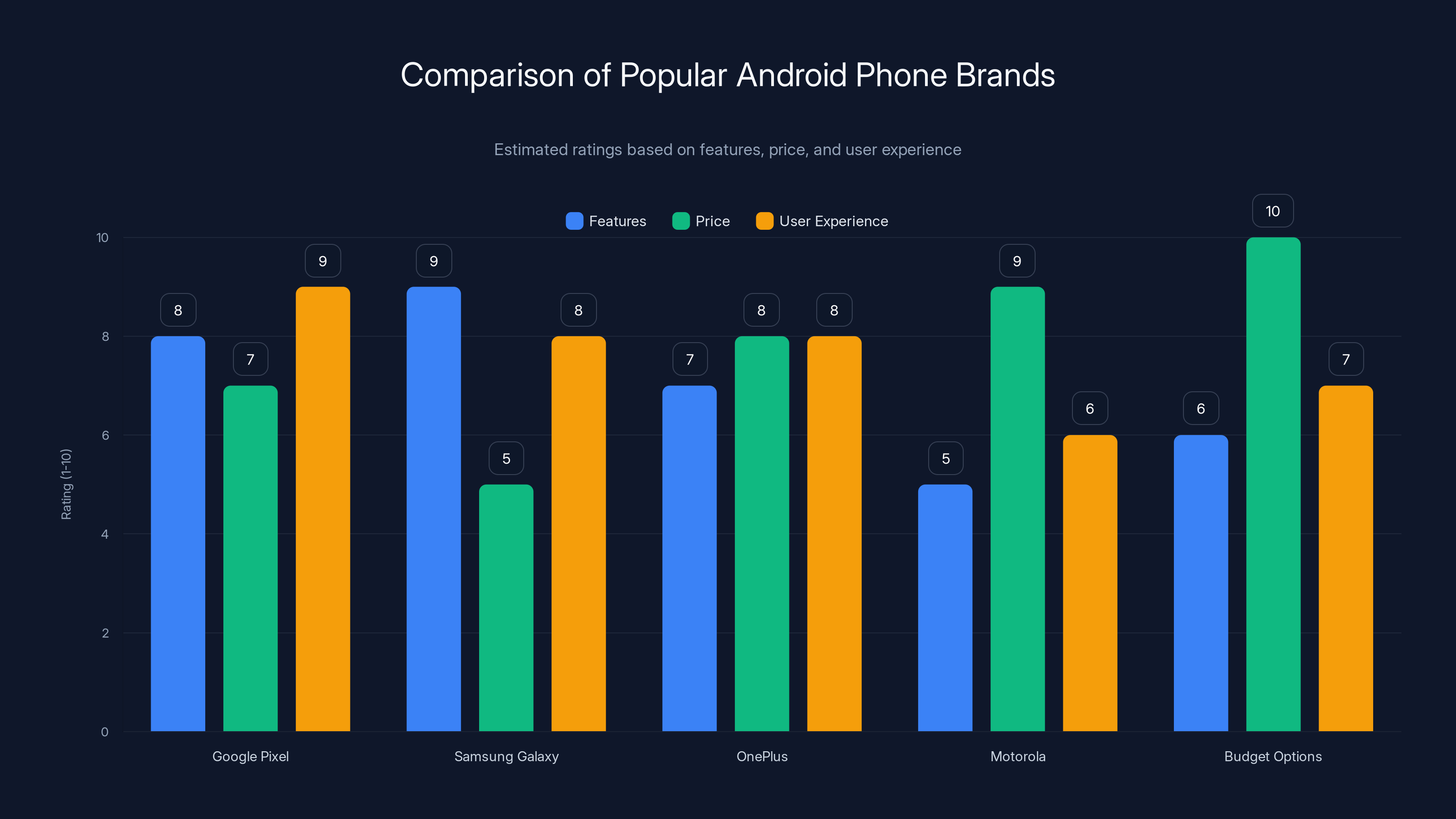 Comparison of Popular Android Phone Brands