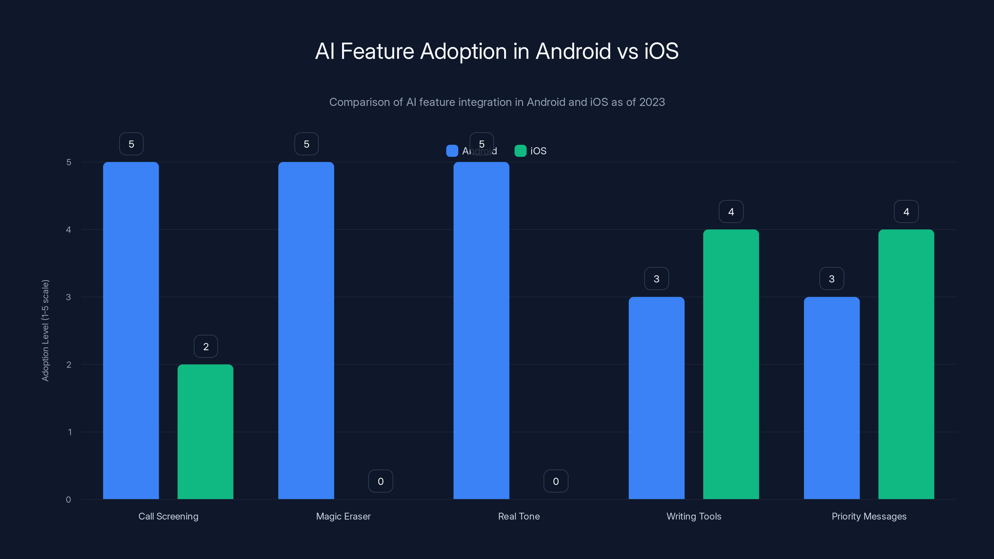 AI Feature Adoption in Android vs iOS
