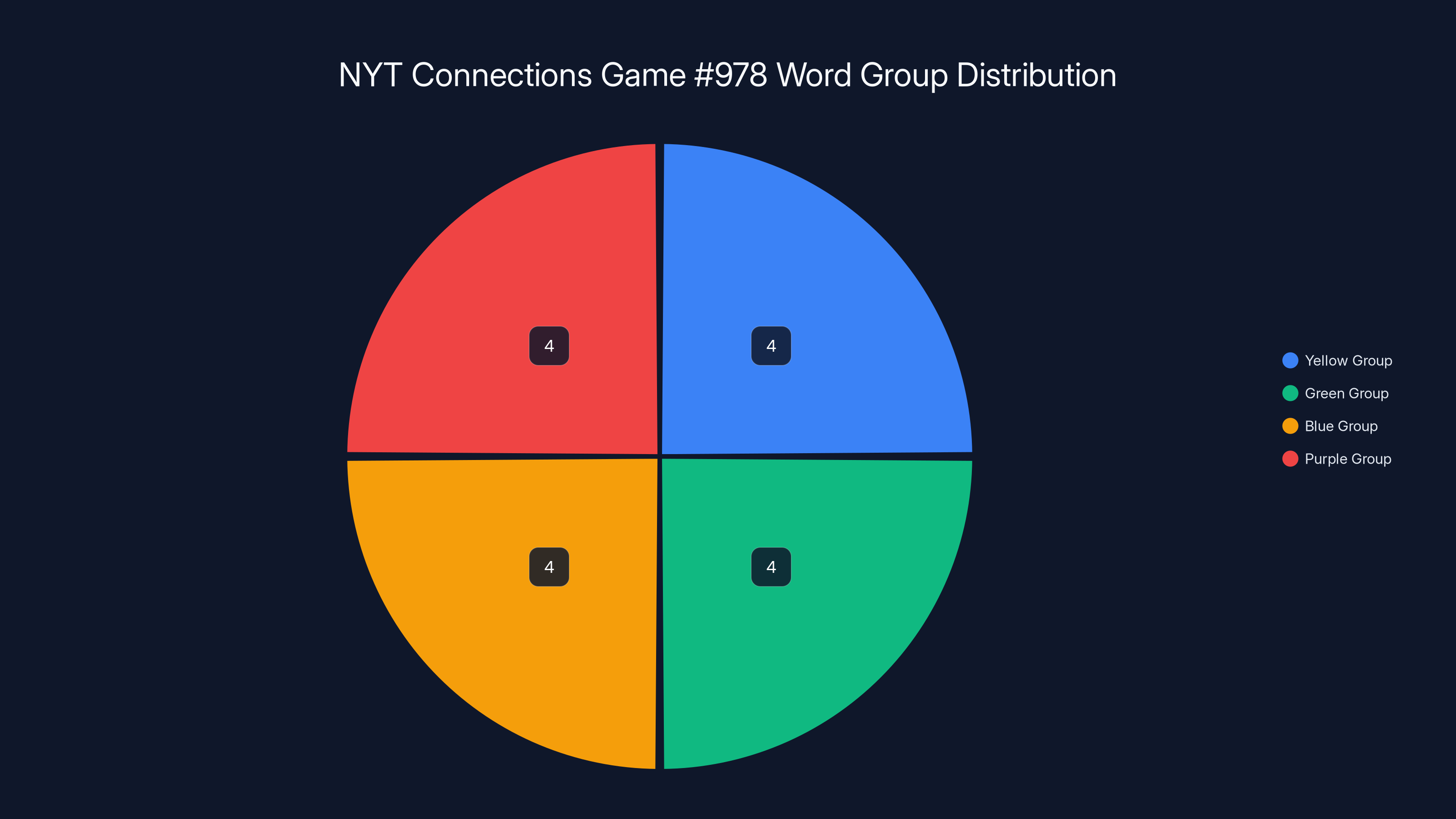 NYT Connections Game #978 Word Group Distribution