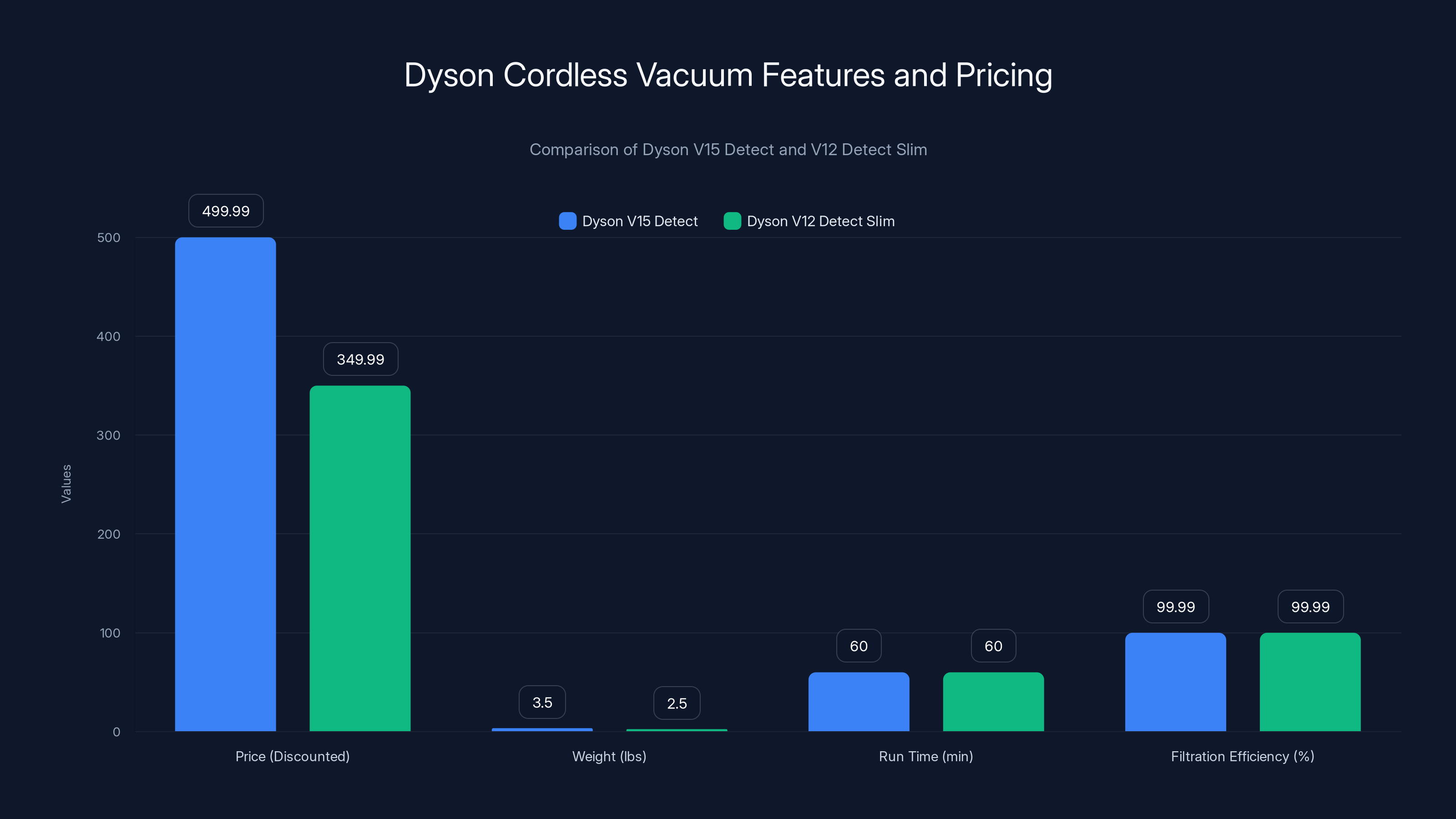 Dyson Cordless Vacuum Features and Pricing