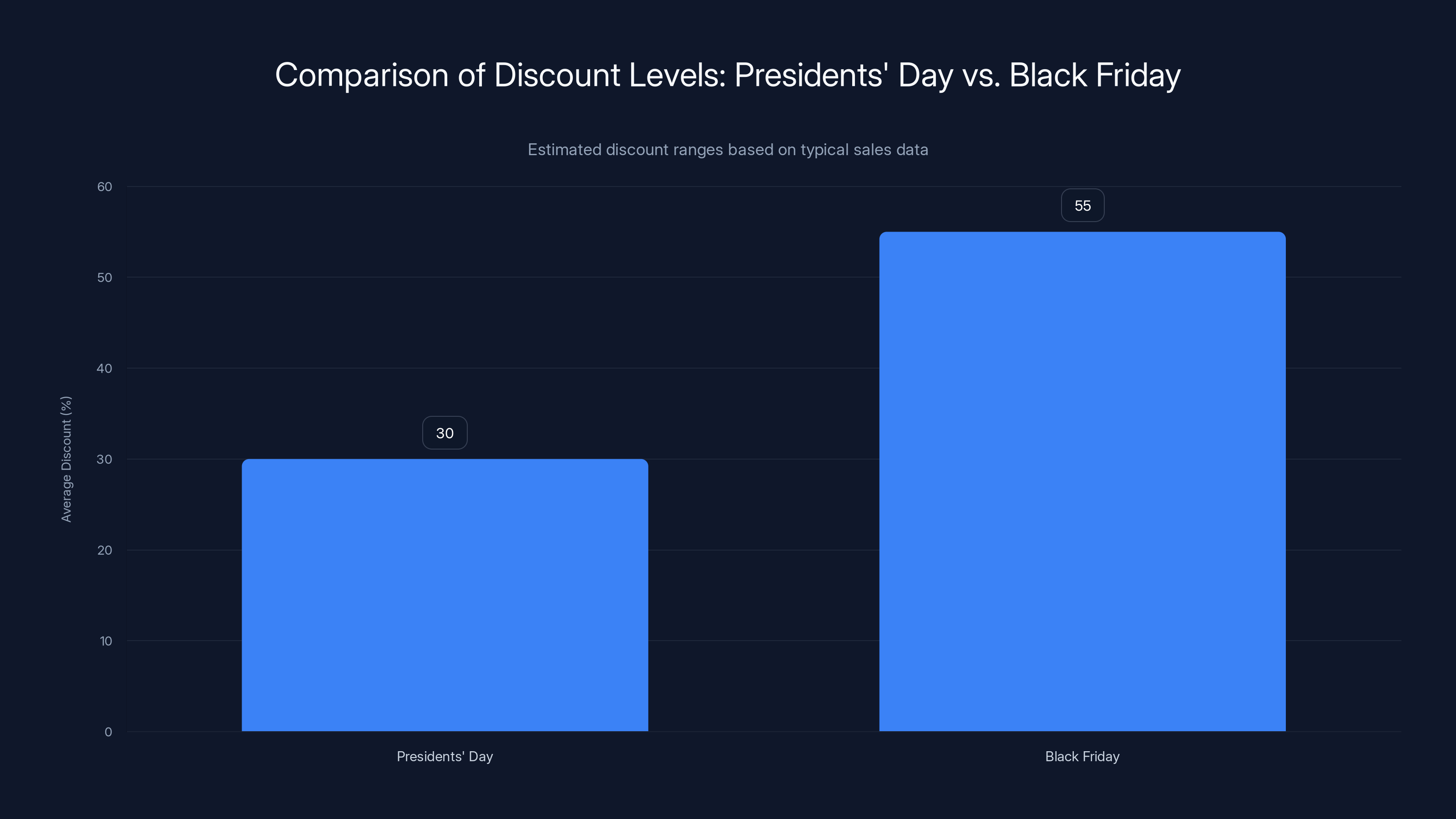 Comparison of Discount Levels: Presidents' Day vs. Black Friday