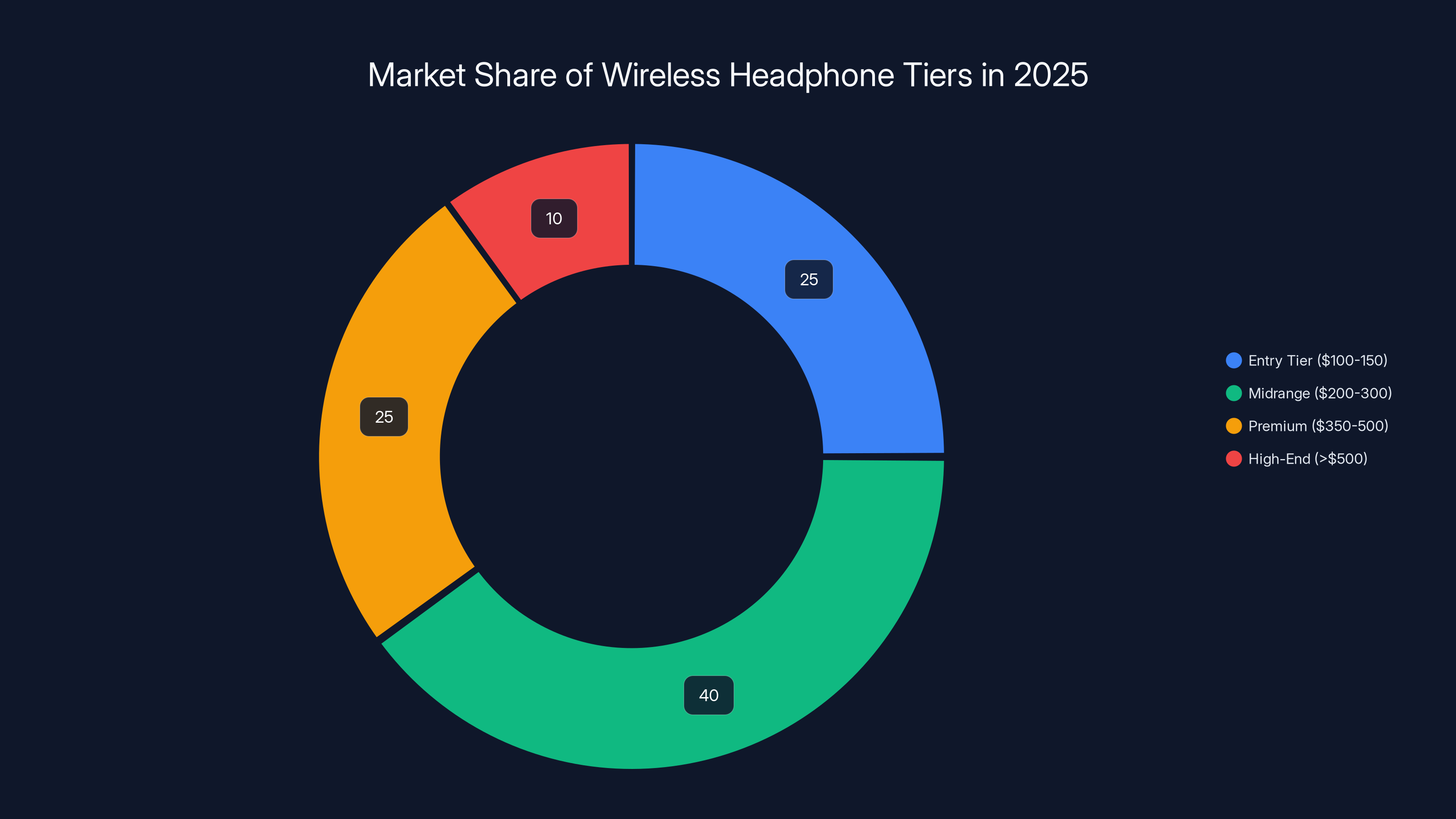 Market Share of Wireless Headphone Tiers in 2025