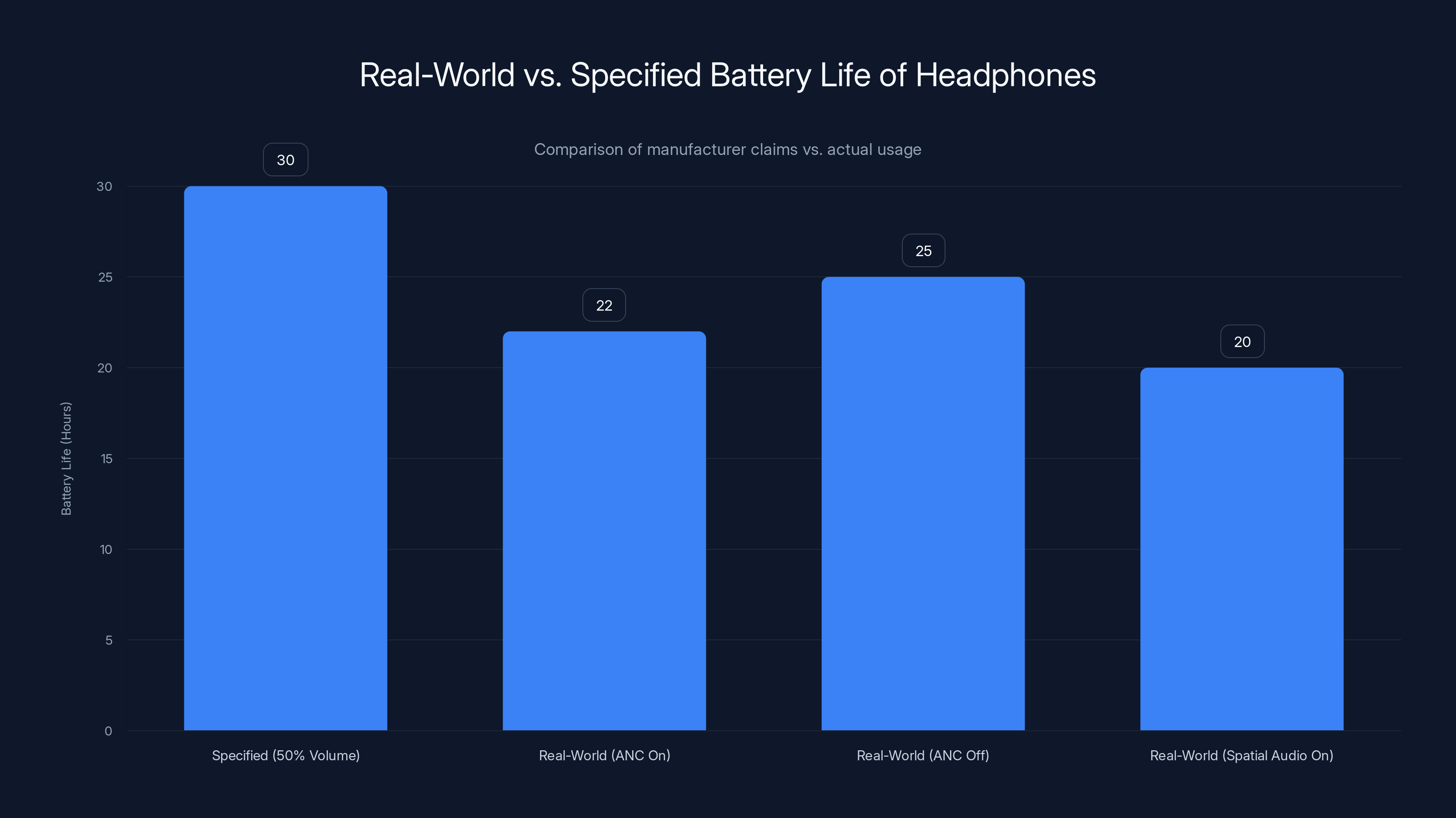 Real-World vs. Specified Battery Life of Headphones