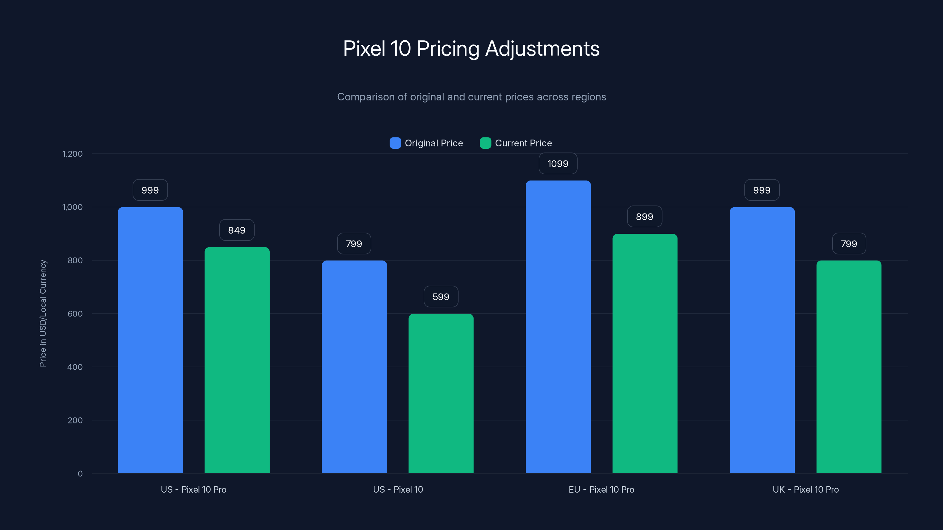 Pixel 10 Pricing Adjustments