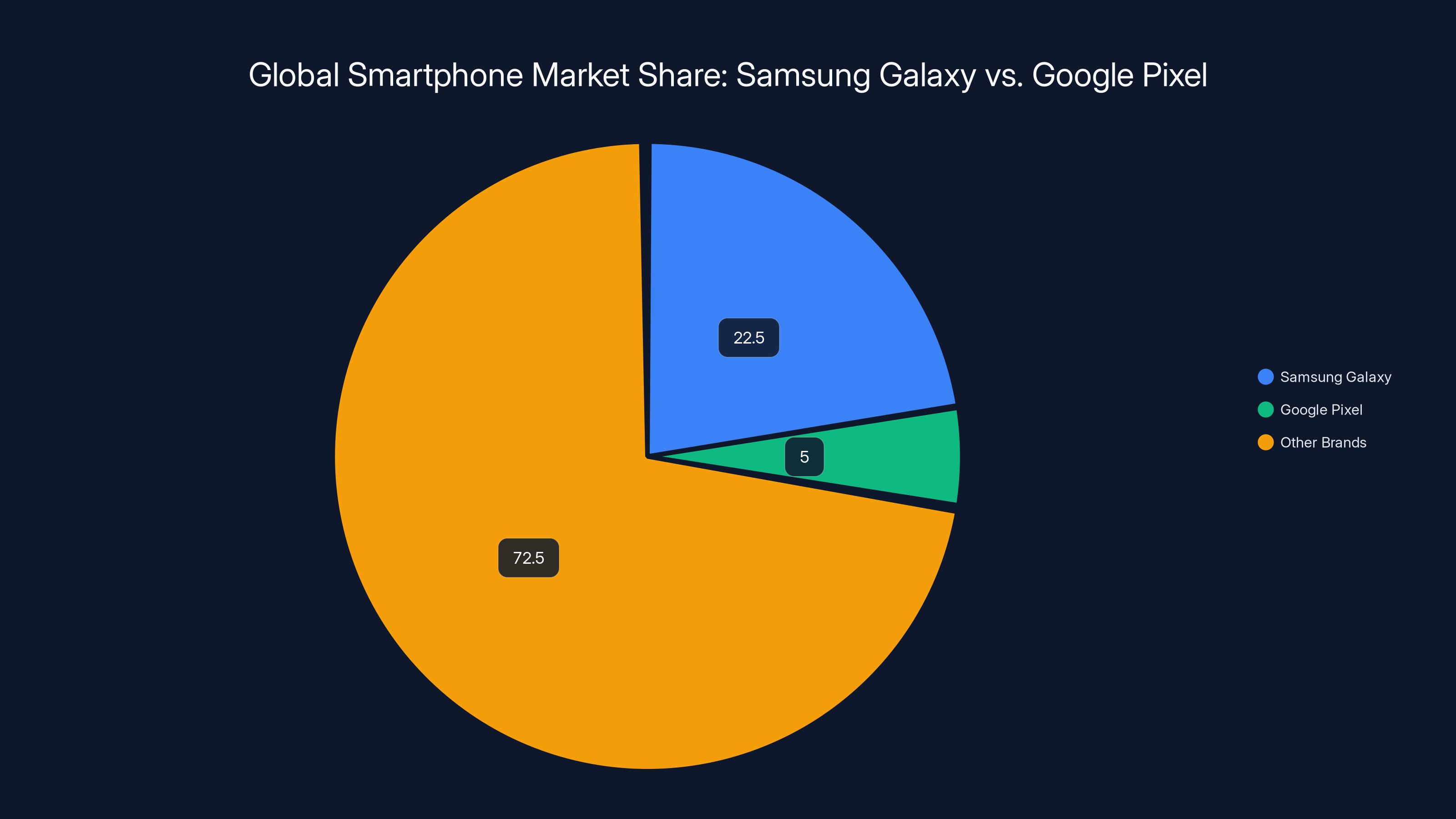 Global Smartphone Market Share: Samsung Galaxy vs. Google Pixel