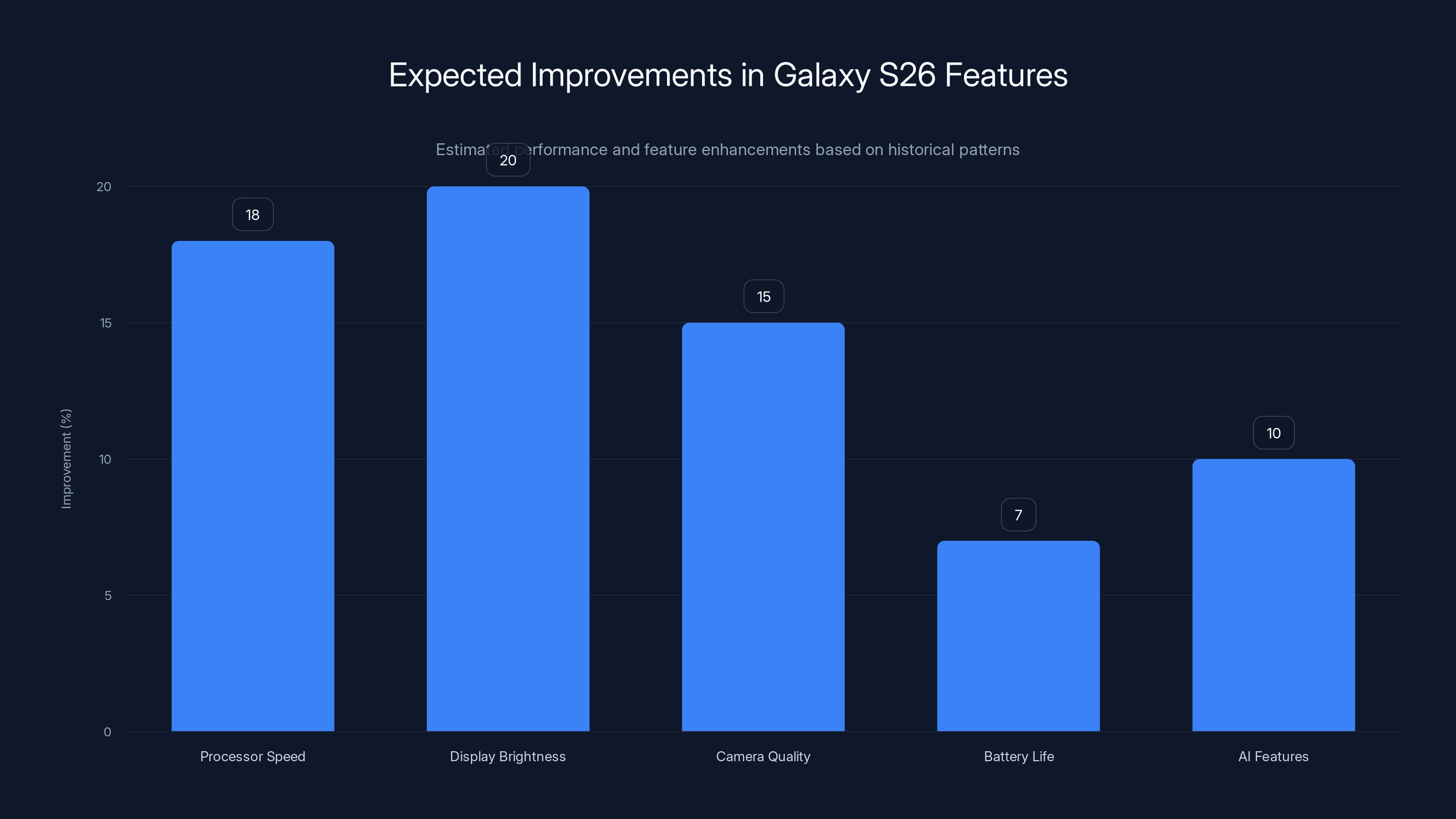 Expected Improvements in Galaxy S26 Features