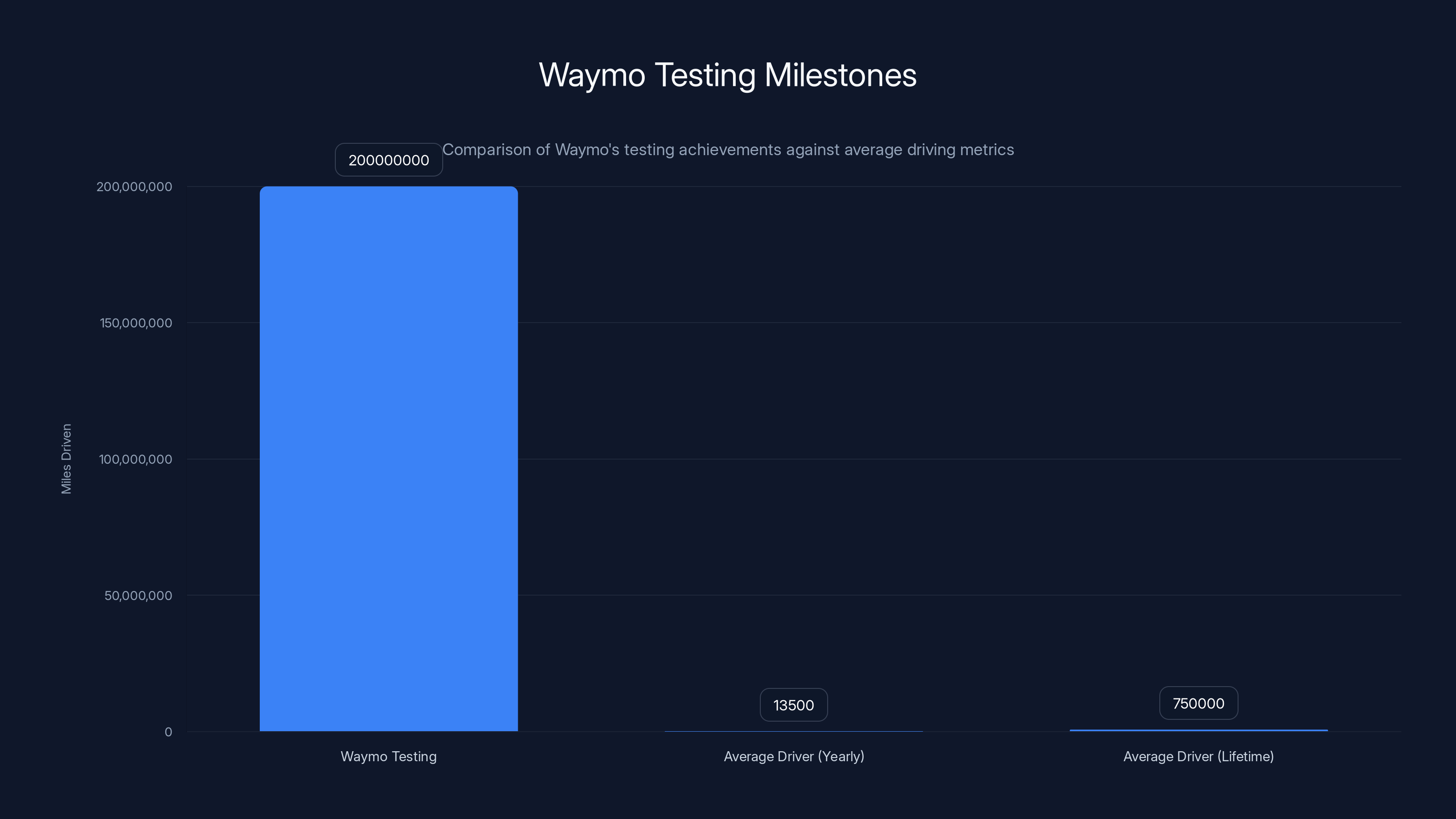 Waymo Testing Milestones