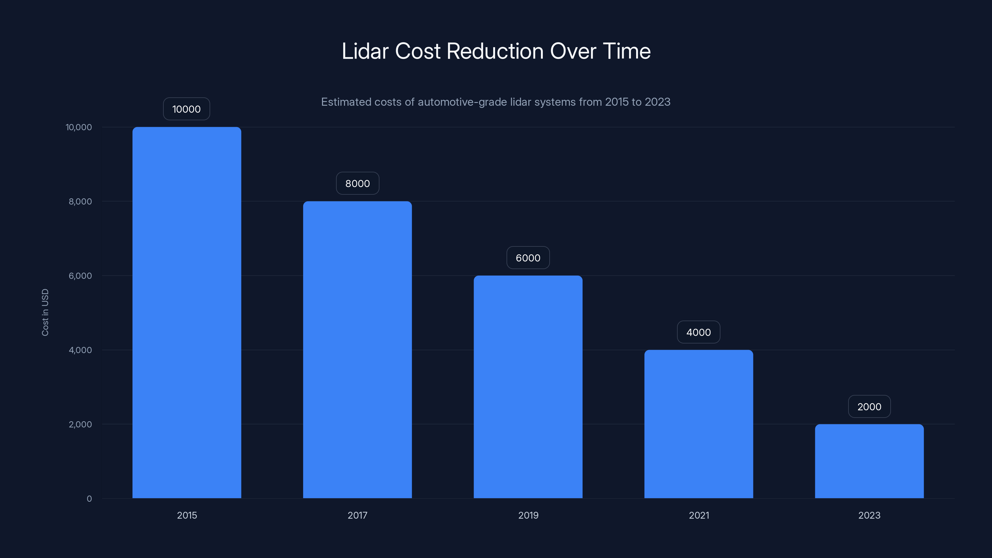 Lidar Cost Reduction Over Time