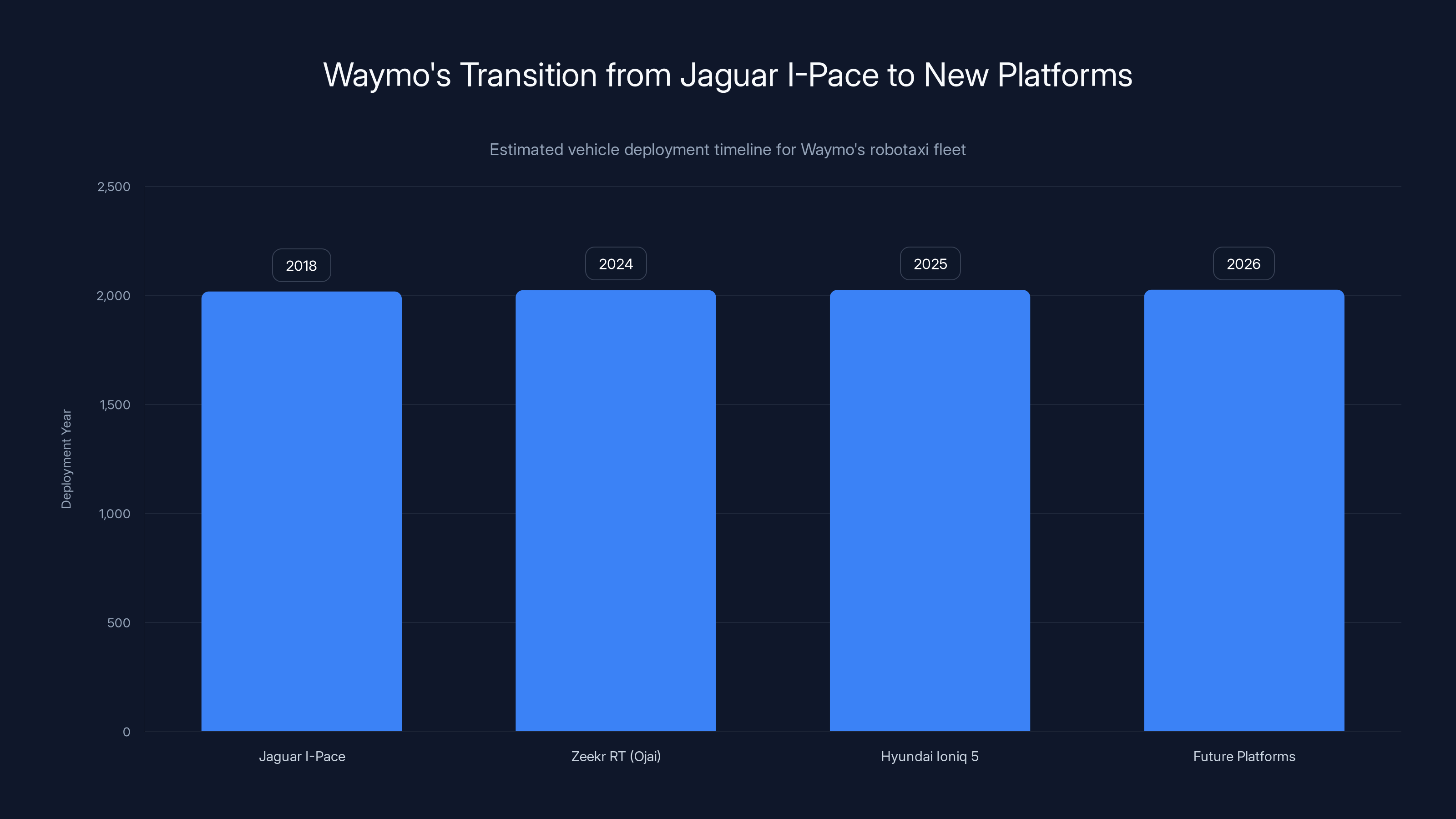 Waymo's Transition from Jaguar I-Pace to New Platforms