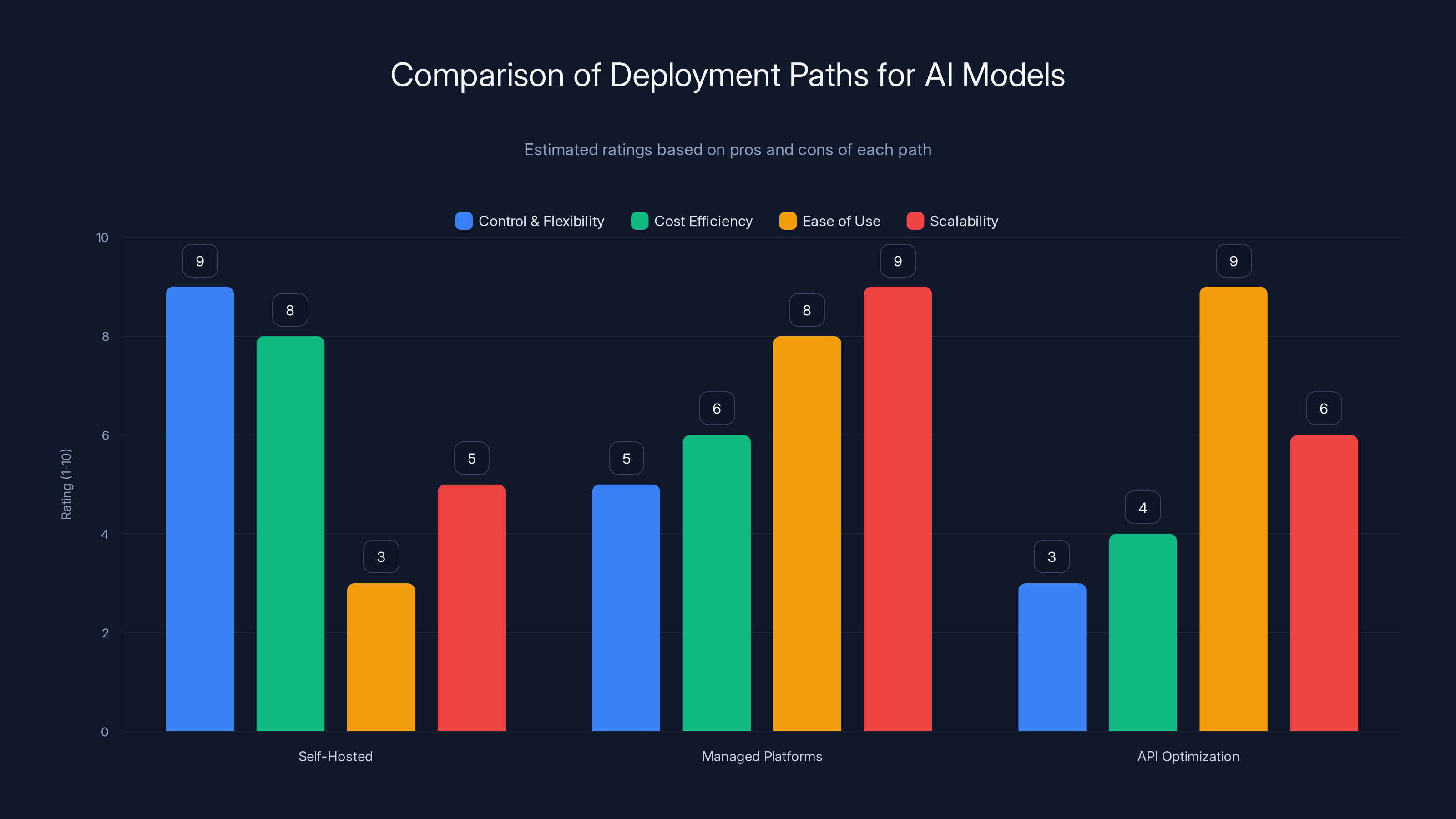 Comparison of Deployment Paths for AI Models