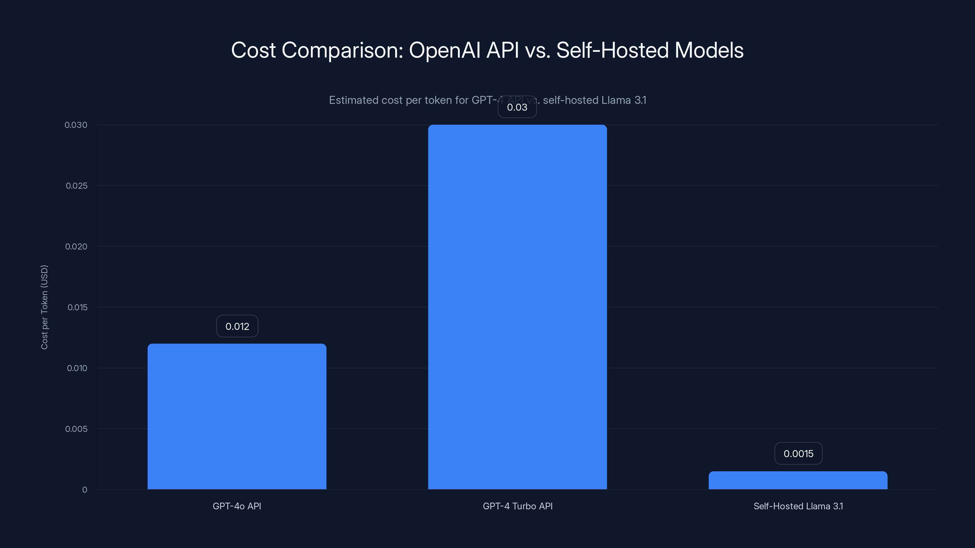 Cost Comparison: OpenAI API vs. Self-Hosted Models